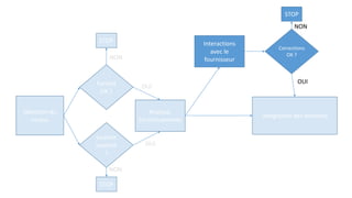 Sélection du
corpus
Format
OK ?
Licence
ouverte
?
Intégration des données
Analyse,
Enrichissements
Interactions
avec le
fournisseur
Corrections
OK ?
STOP
STOP
STOP
NON
NON
NON
OUI
OUI
OUI
 