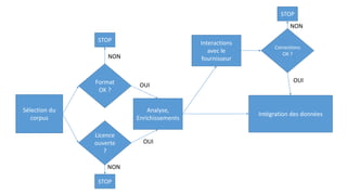 Sélection du
corpus
Format
OK ?
Licence
ouverte
?
Intégration des données
Analyse,
Enrichissements
Interactions
avec le
fournisseur
Corrections
OK ?
STOP
STOP
STOP
NON
NON
NON
OUI
OUI
OUI
 