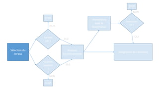 Sélection du
corpus
Format
OK ?
Licence
ouverte
?
Intégration des données
Analyse,
Enrichissements
Interactions
avec le
fournisseur
Corrections
OK ?
STOP
STOP
STOP
NON
NON
NON
OUI
OUI
OUI
 