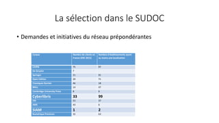 La sélection dans le SUDOC
• Demandes et initiatives du réseau prépondérantes
Corpus Nombre de clients en
France (ERE 2015)
Nombre d’établissements ayant
au moins une localisation
CAIRN 75 97
De Gruyter 7
Springer 21 91
Open Edition 20 71
Classiques Garnier 46 18
BRILL 14 47
Cambridge University Press 8 6
Cyberlibris 33 99
ENI 53 37
AMS 43 6
SIAM 1 2
Numérique Premium 32 63
 