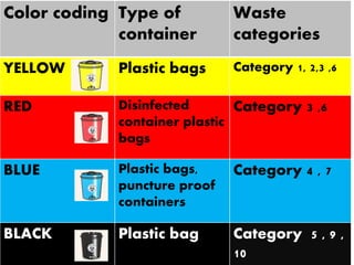 Color coding Type of
container
Waste
categories
YELLOW Plastic bags Category 1, 2,3 ,6
RED Disinfected
container plastic
bags
Category 3 ,6
BLUE Plastic bags,
puncture proof
containers
Category 4 , 7
BLACK Plastic bag Category 5 , 9 ,
10
 