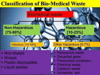 Classification of Bio‐Medical Waste
Biomedical waste
Non-Hazardous
[75-90%]
Hazardous
[10-25%]
Infectious [15-18%] Other Hazardous [5-7%]
 Non-sharps
 Sharps
 Plastic disposables
 Liquid wastes
 Radioactive waste
 Discarded glass
 Pressurized containers
 Chemical waste
 Cytotoxic waste
 Incinerator ash
 