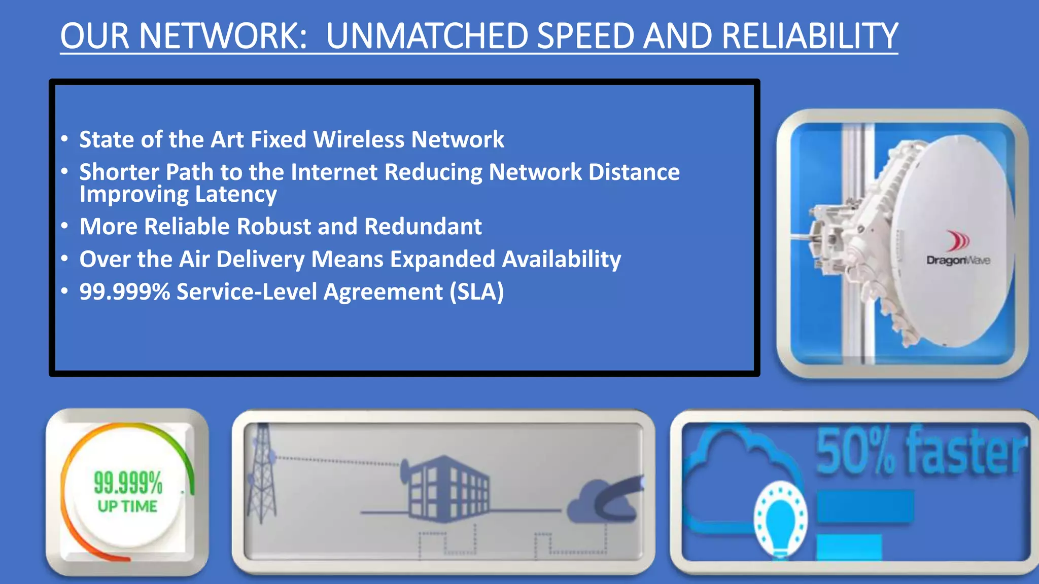 OUR NETWORK: UNMATCHED SPEED AND RELIABILITY
• State of the Art Fixed Wireless Network
• Shorter Path to the Internet Reducing Network Distance
Improving Latency
• More Reliable .Robust and Redundant
• Over the Air Delivery Means Expanded Availability
• 99.999% Service-Level Agreement (SLA)
 