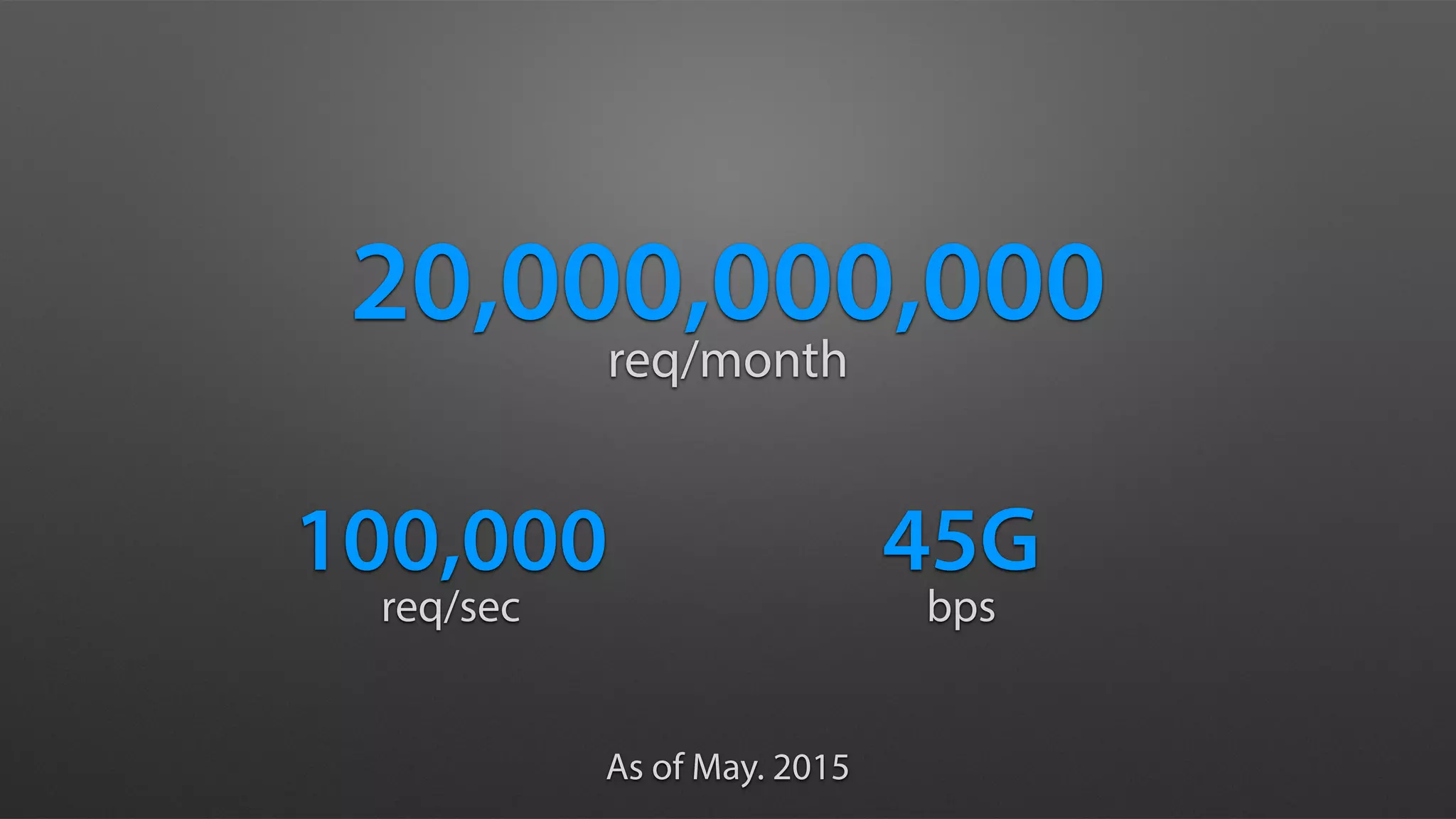 20,000,000,000
req/month
100,000 45G
req/sec bps
As of May. 2015
 