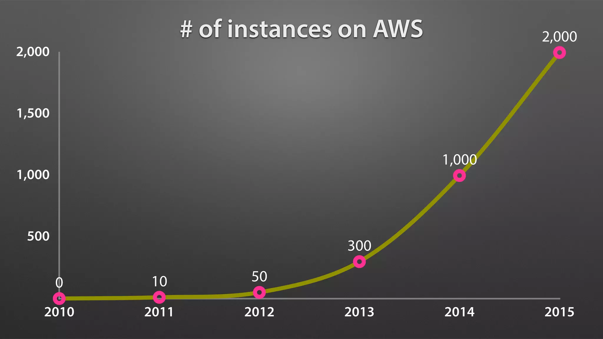 # of instances on AWS
500
1,000
1,500
2,000
2010 2011 2012 2013 2014 2015
0 10 50
300
1,000
2,000
 