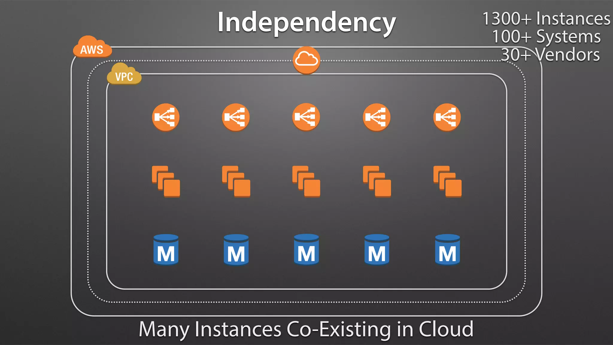 1300+ Instances
100+ Systems
30+ Vendors
Independency
Many Instances Co-Existing in Cloud
 