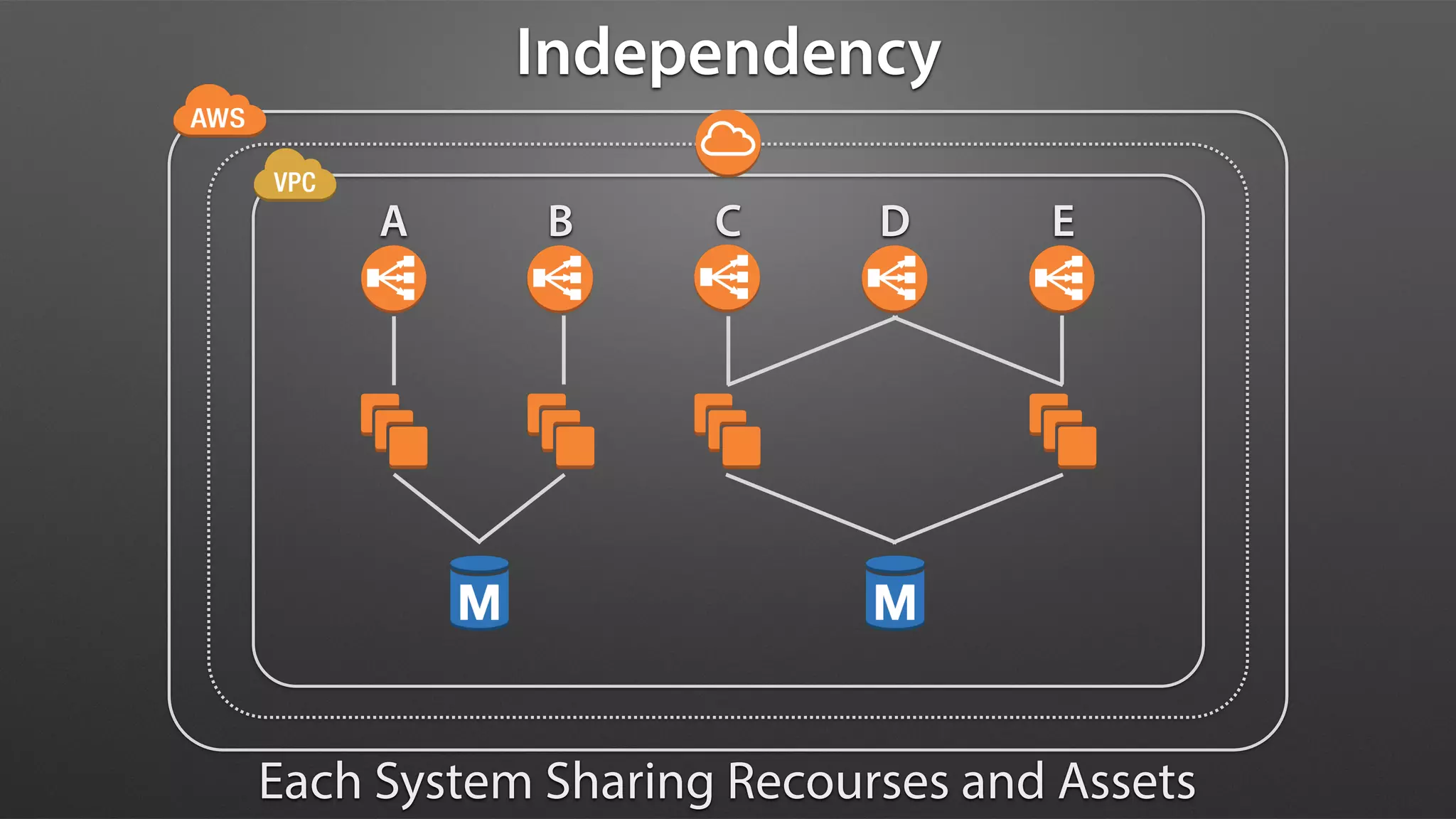 Each System Sharing Recourses and Assets
Independency
A B C D E
 