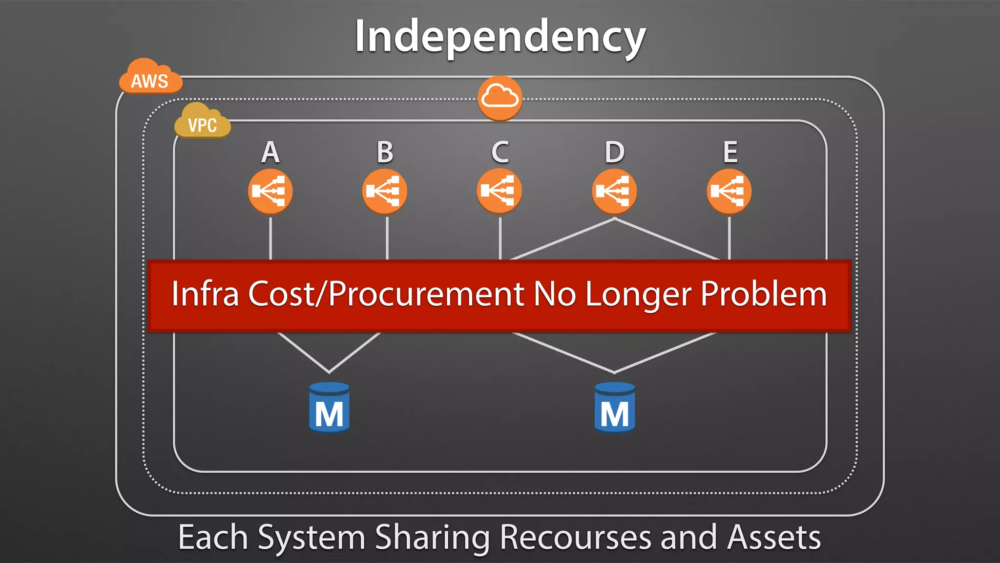 Each System Sharing Recourses and Assets
Independency
A B C D E
Infra Cost/Procurement No Longer Problem
 