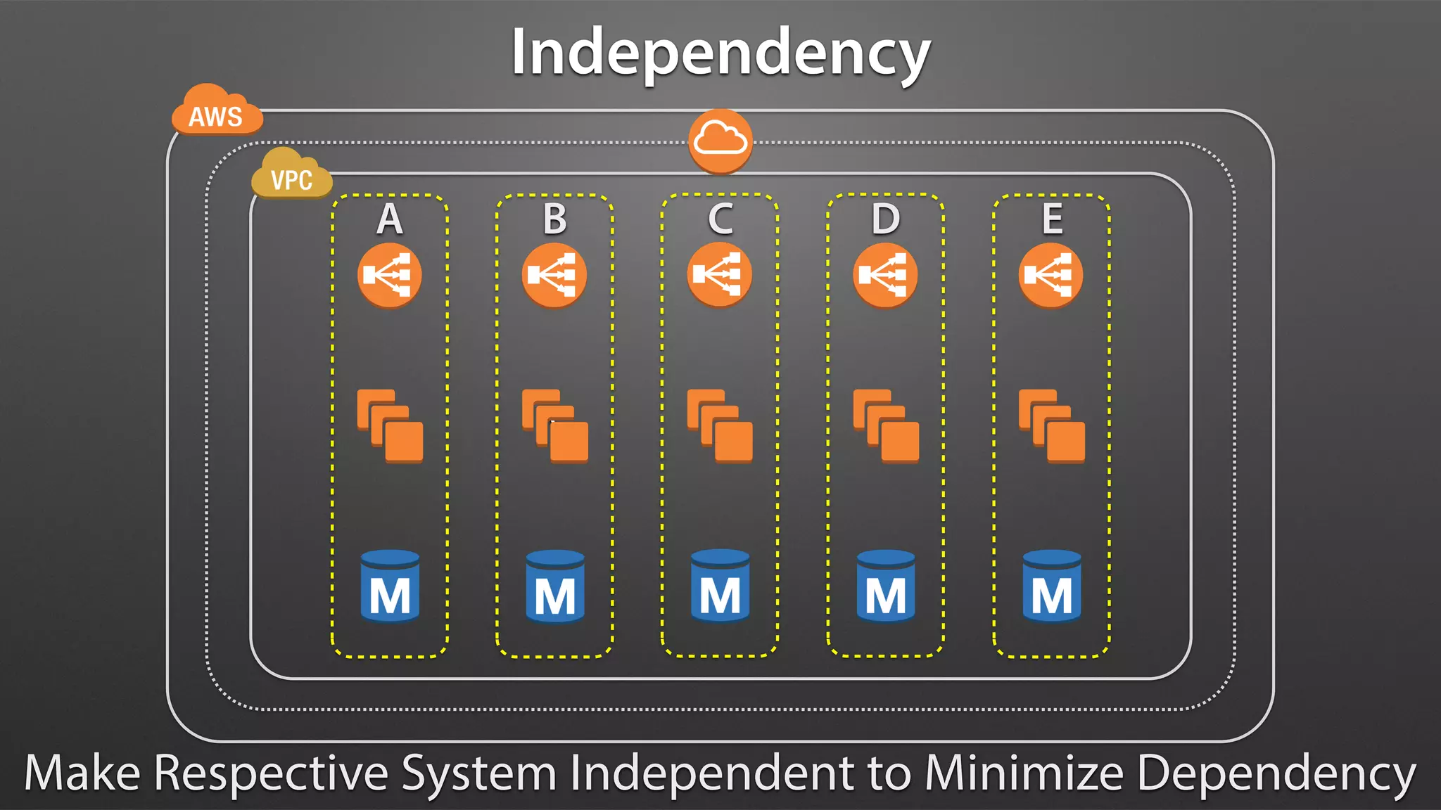 Independency
Make Respective System Independent to Minimize Dependency
A B C D E
 