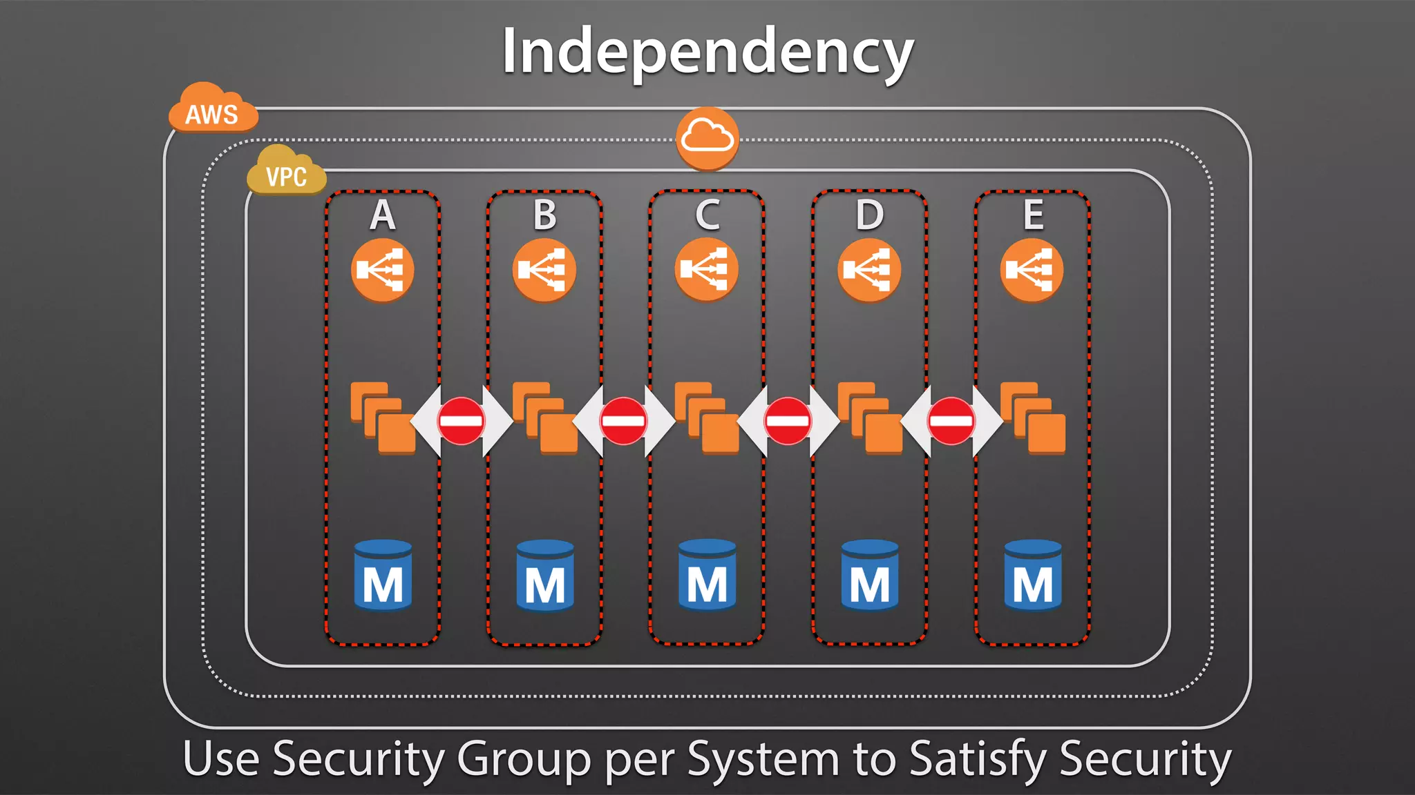 Independency
Use Security Group per System to Satisfy Security
A B C D E
 