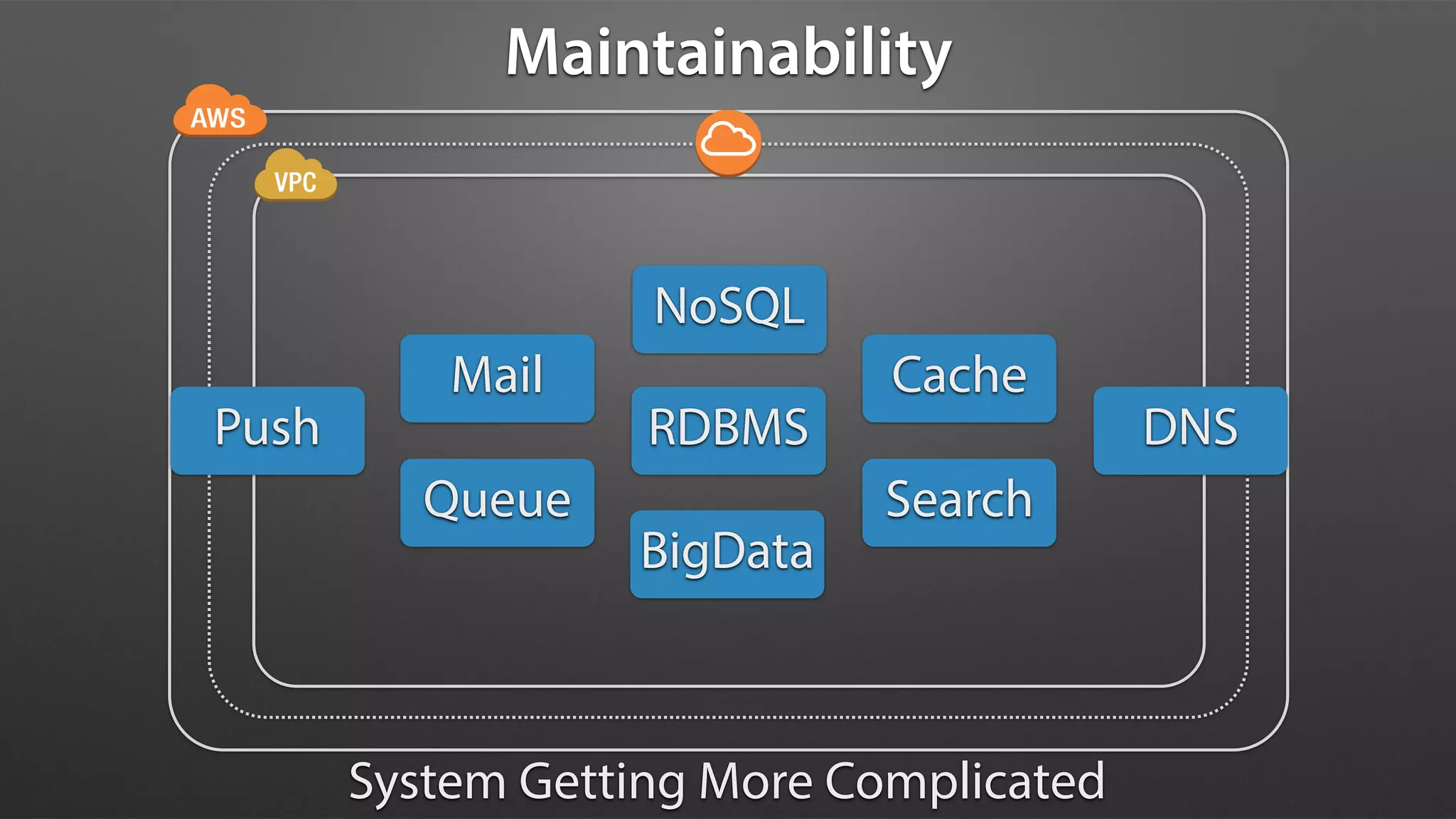 Maintainability
System Getting More Complicated
Mail
Queue
RDBMS
Cache
Search
NoSQL
BigData
Push DNS
 