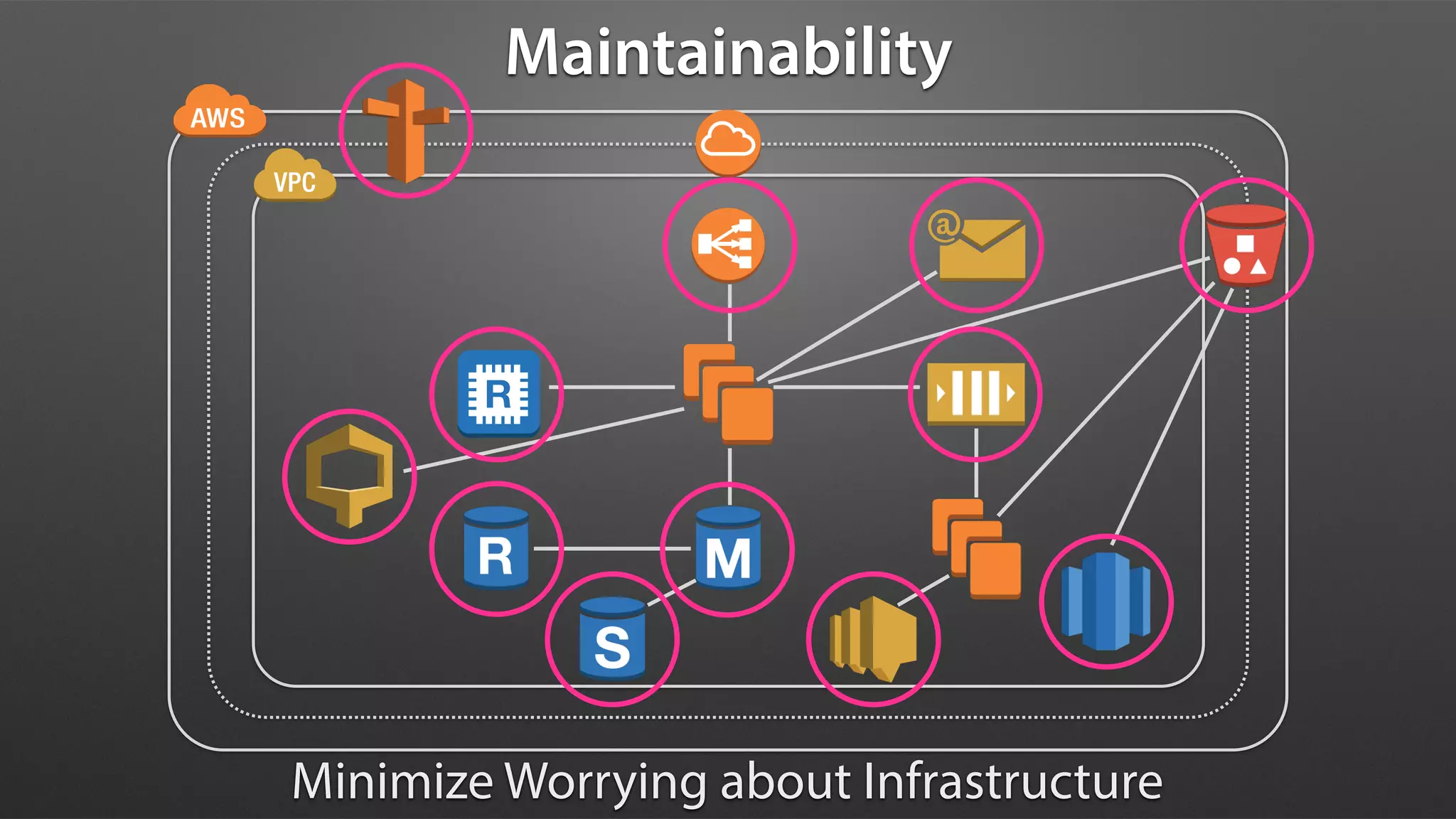 Maintainability
Minimize Worrying about Infrastructure
 