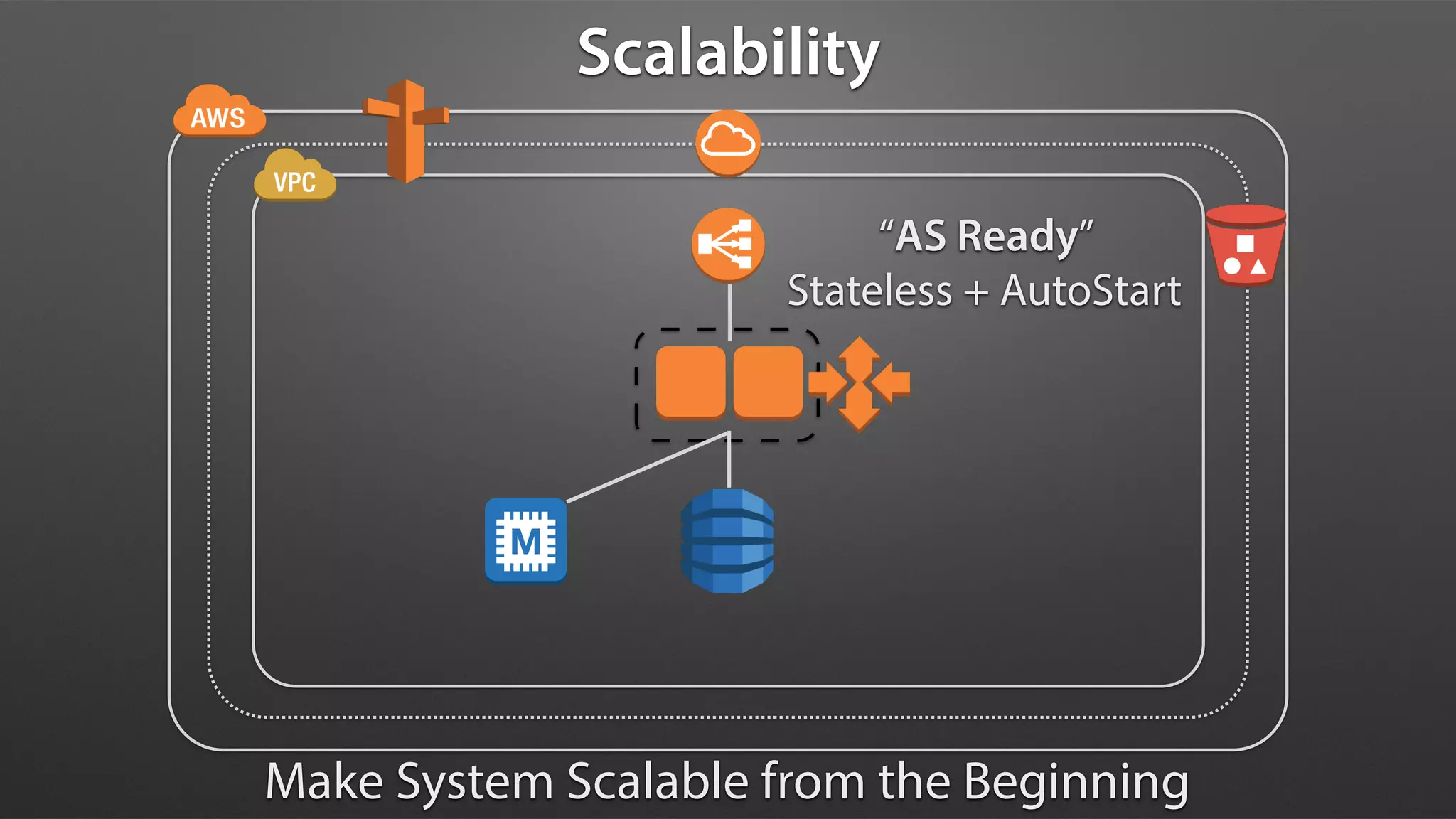 “AS Ready”
Stateless + AutoStart
Scalability
Make System Scalable from the Beginning
 