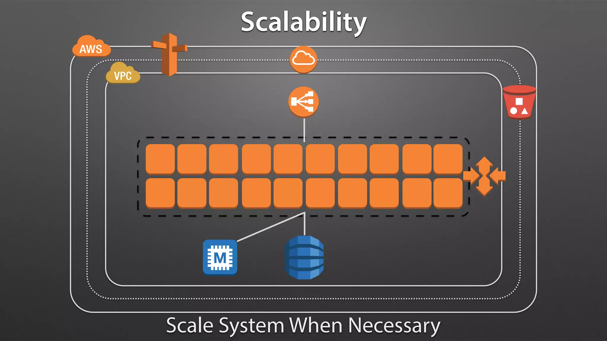 Scalability
Scale System When Necessary
 