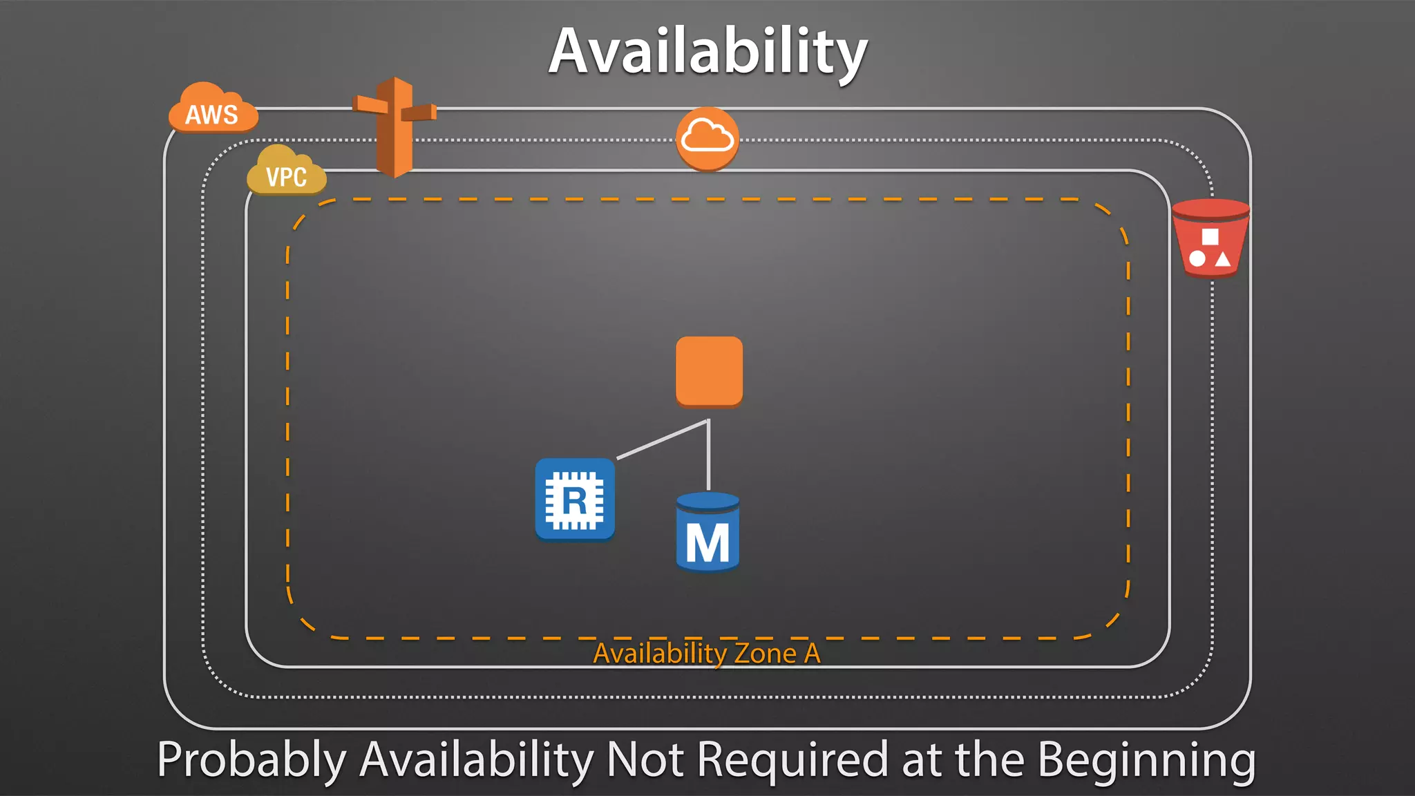 Availability
Availability Zone A
Probably Availability Not Required at the Beginning
 