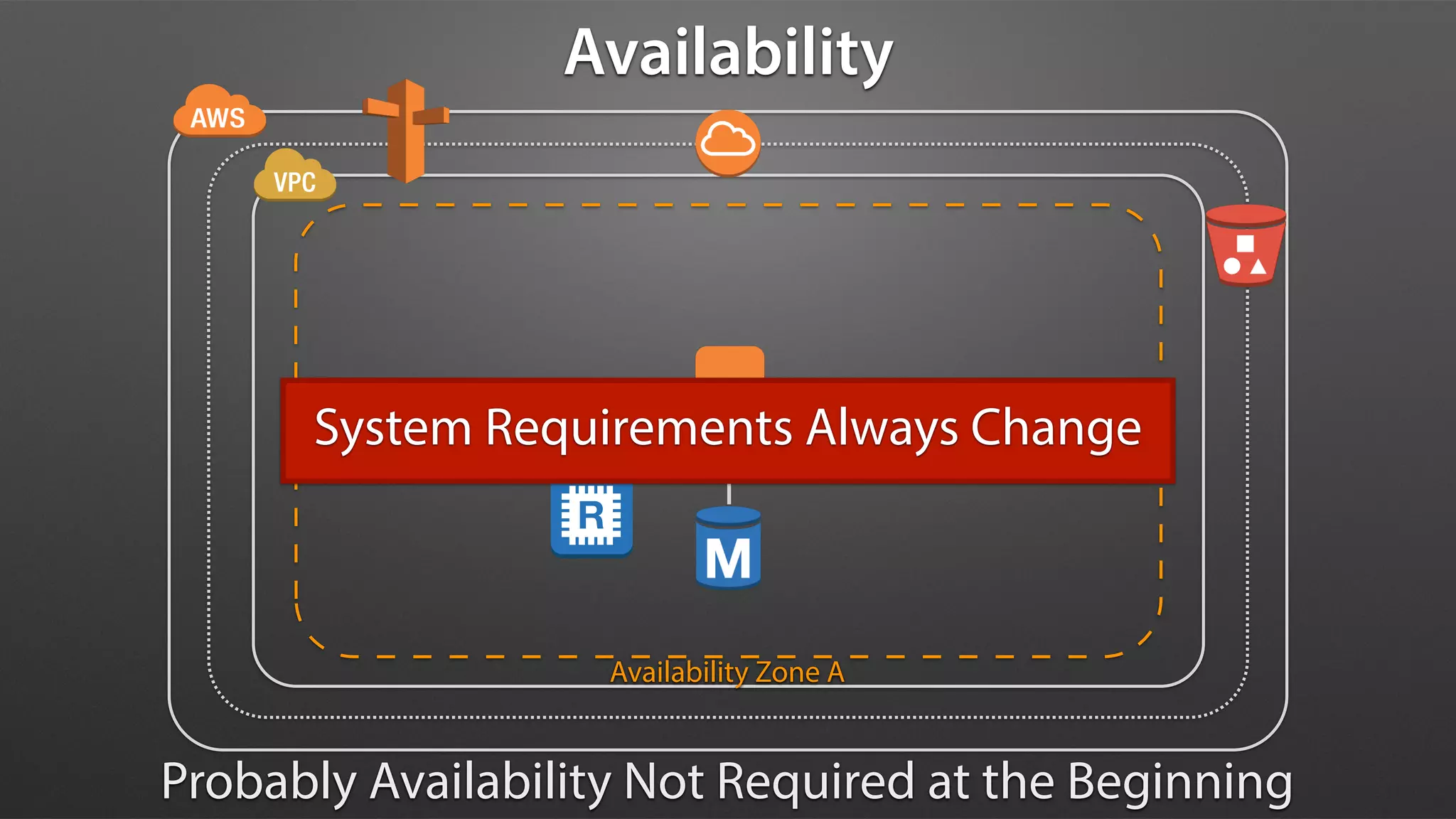 Availability Zone A
Availability
Probably Availability Not Required at the Beginning
System Requirements Always Change
 