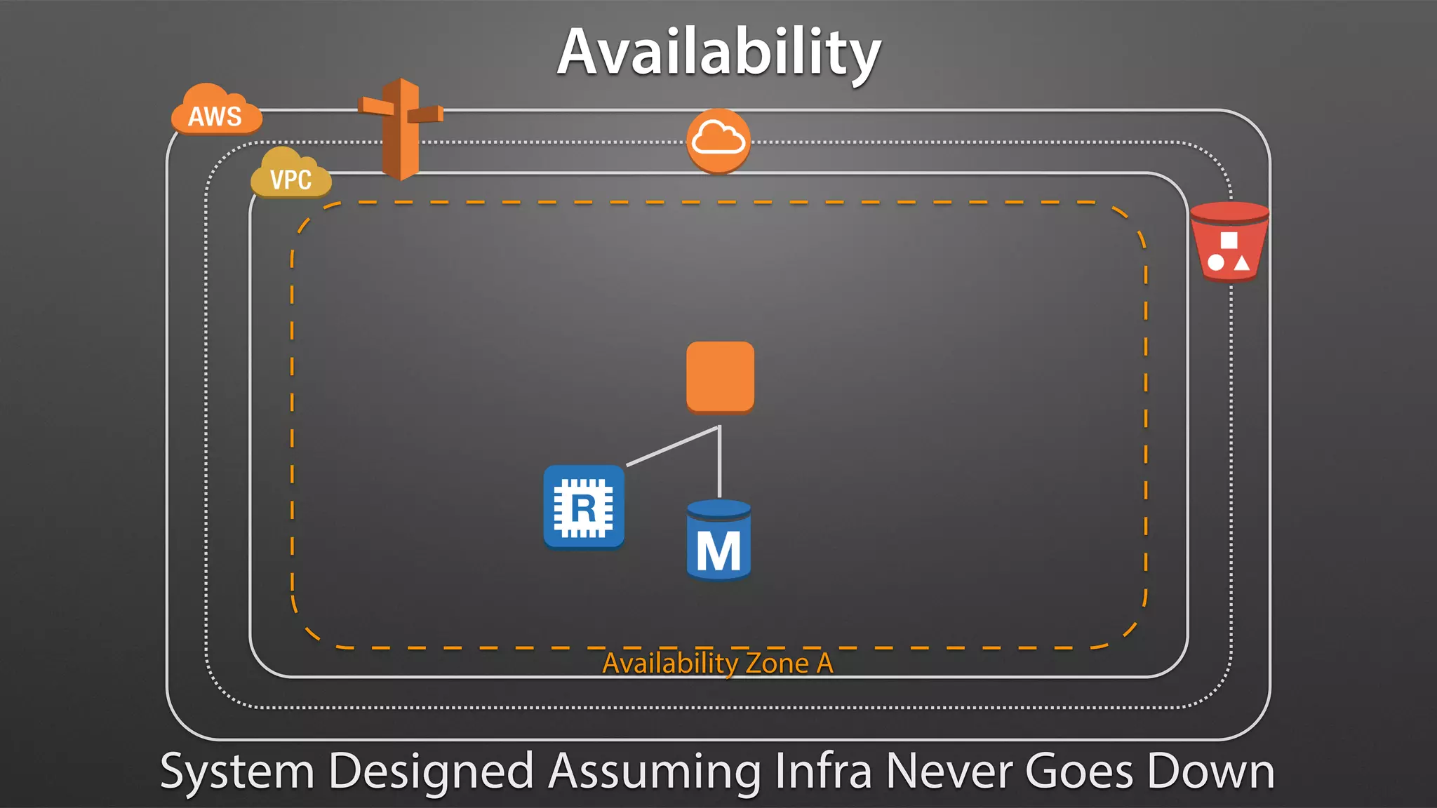 Availability Zone A
Availability
System Designed Assuming Infra Never Goes Down
 