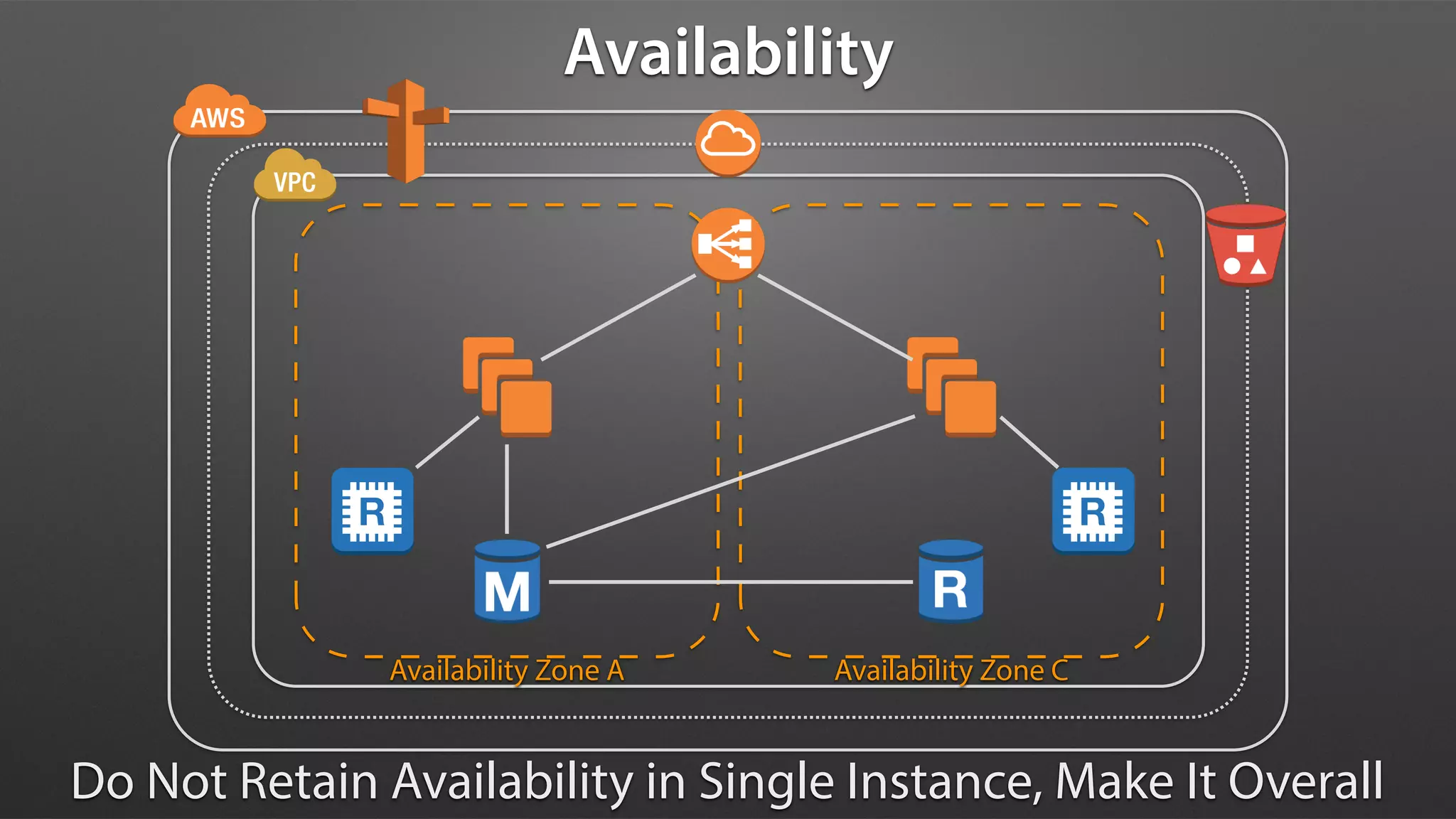 Availability Zone A Availability Zone C
Availability
Do Not Retain Availability in Single Instance, Make It Overall
 