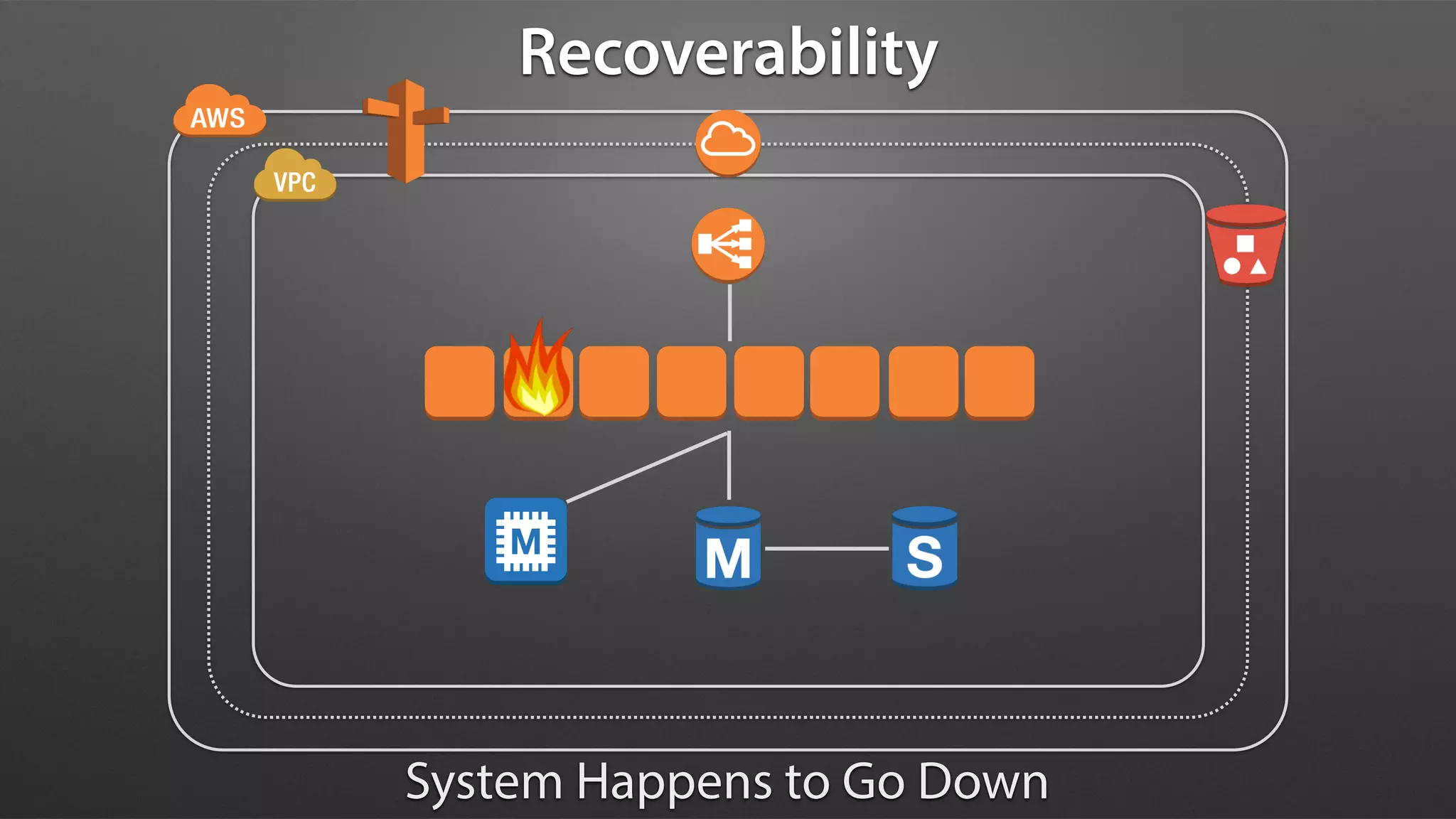 Recoverability
System Happens to Go Down
 