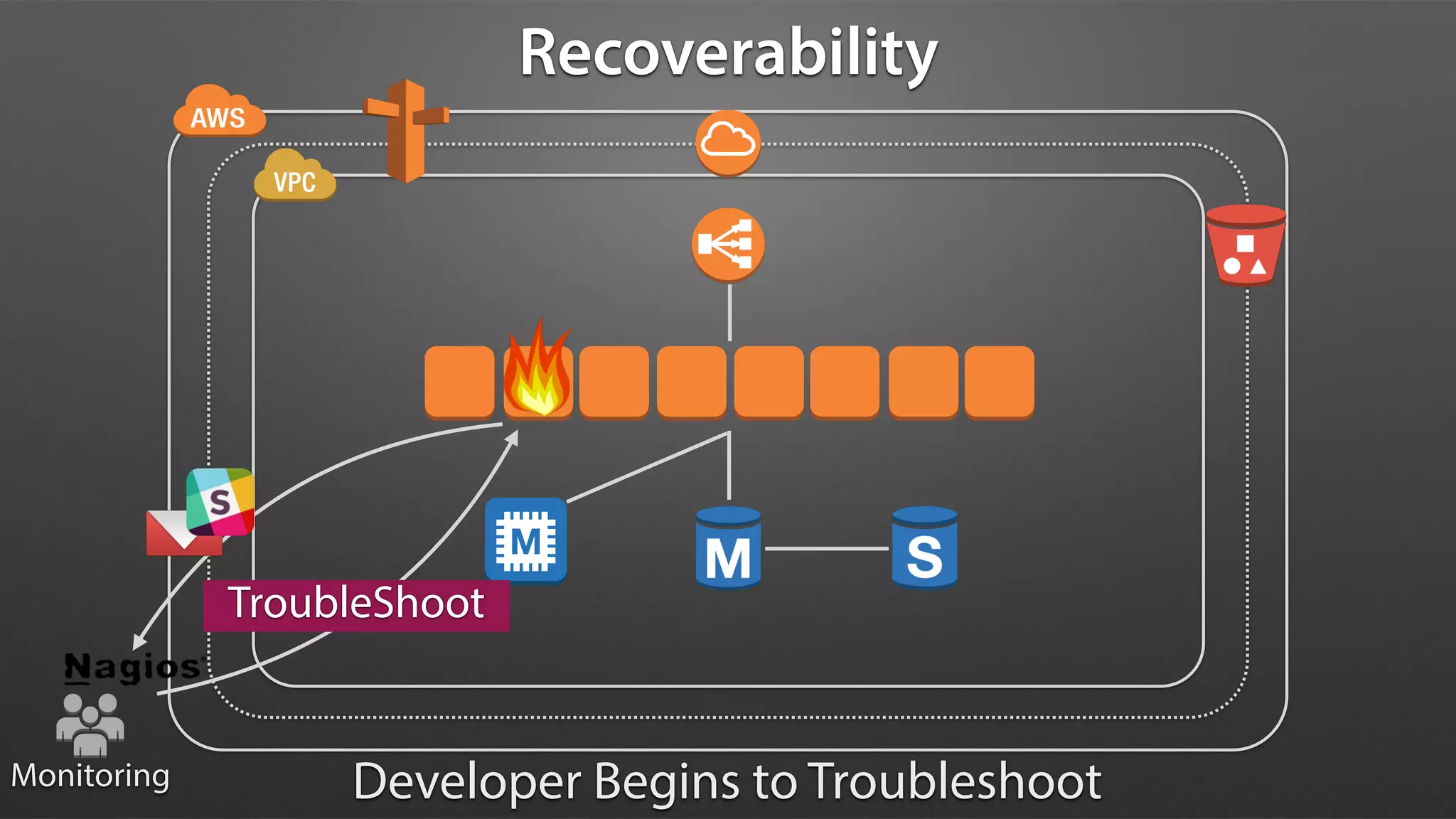 Monitoring
TroubleShoot
Recoverability
Developer Begins to Troubleshoot
 