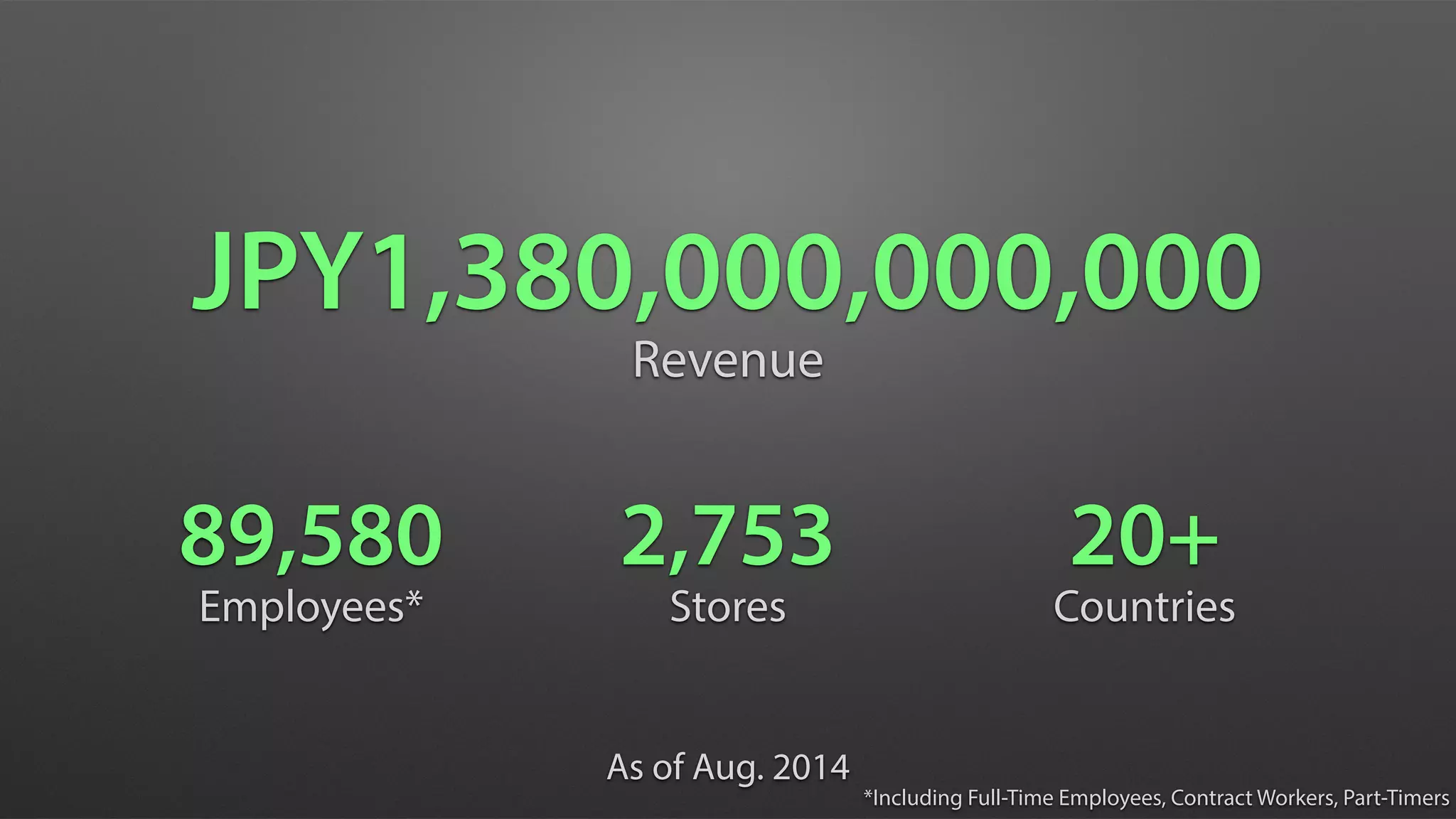 JPY1,380,000,000,000
2,75389,580 20+
Revenue
StoresEmployees* Countries
As of Aug. 2014
*Including Full-Time Employees, Contract Workers, Part-Timers
 