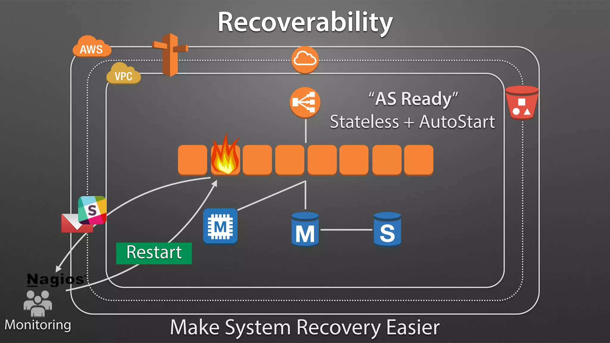 Restart
Recoverability
Make System Recovery Easier
“AS Ready”
Stateless + AutoStart
Monitoring
 