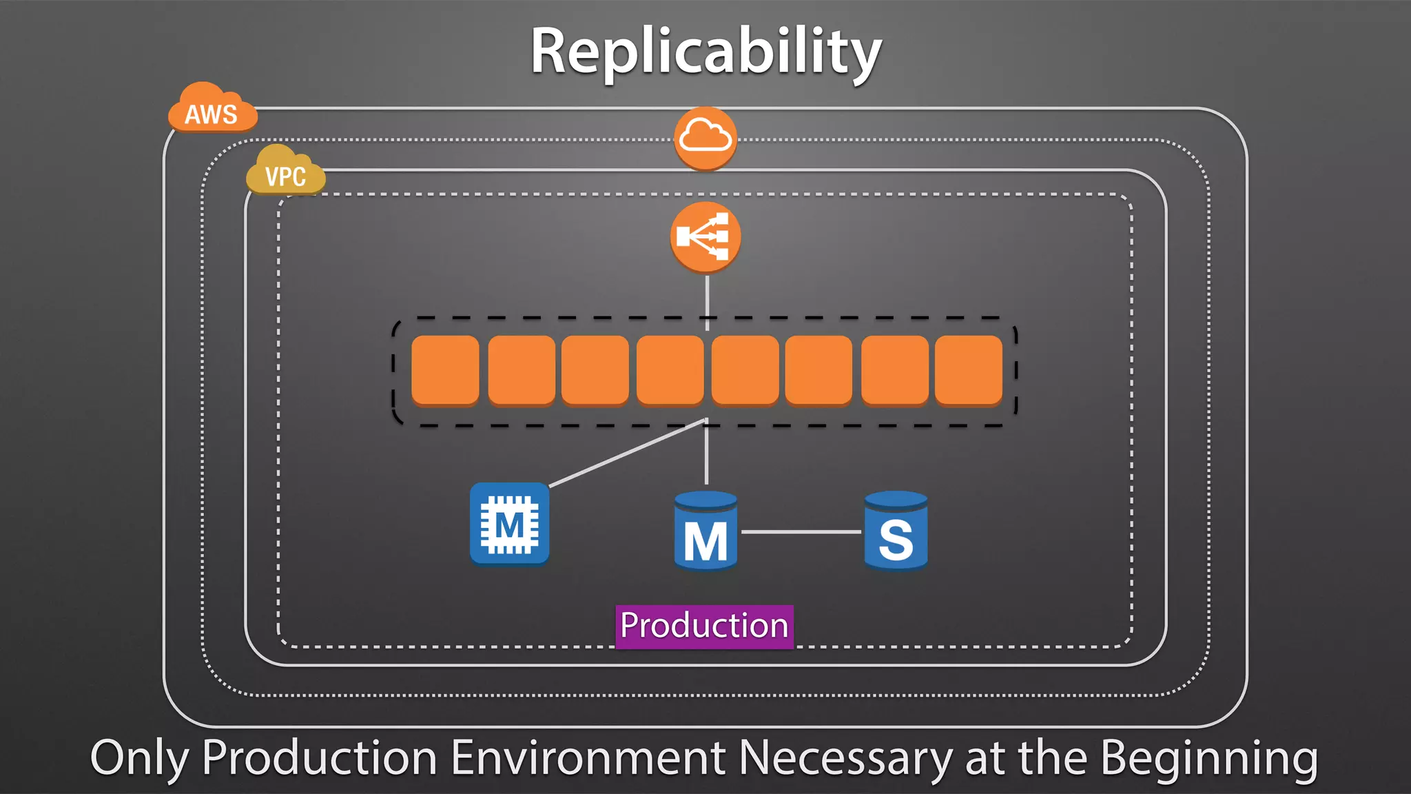 Replicability
Production
Only Production Environment Necessary at the Beginning
 