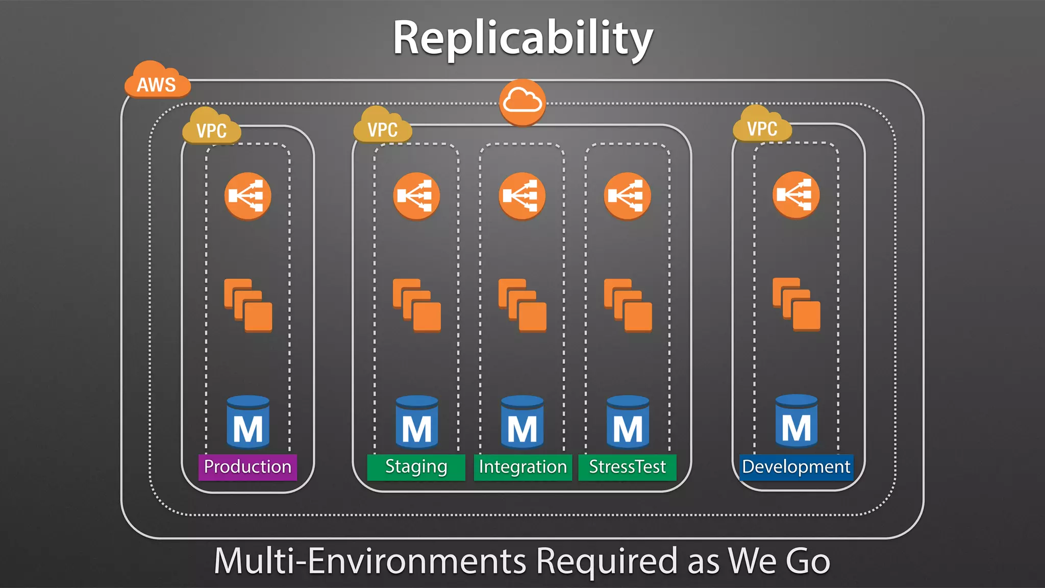 Production Staging Integration StressTest Development
Replicability
Multi-Environments Required as We Go
 