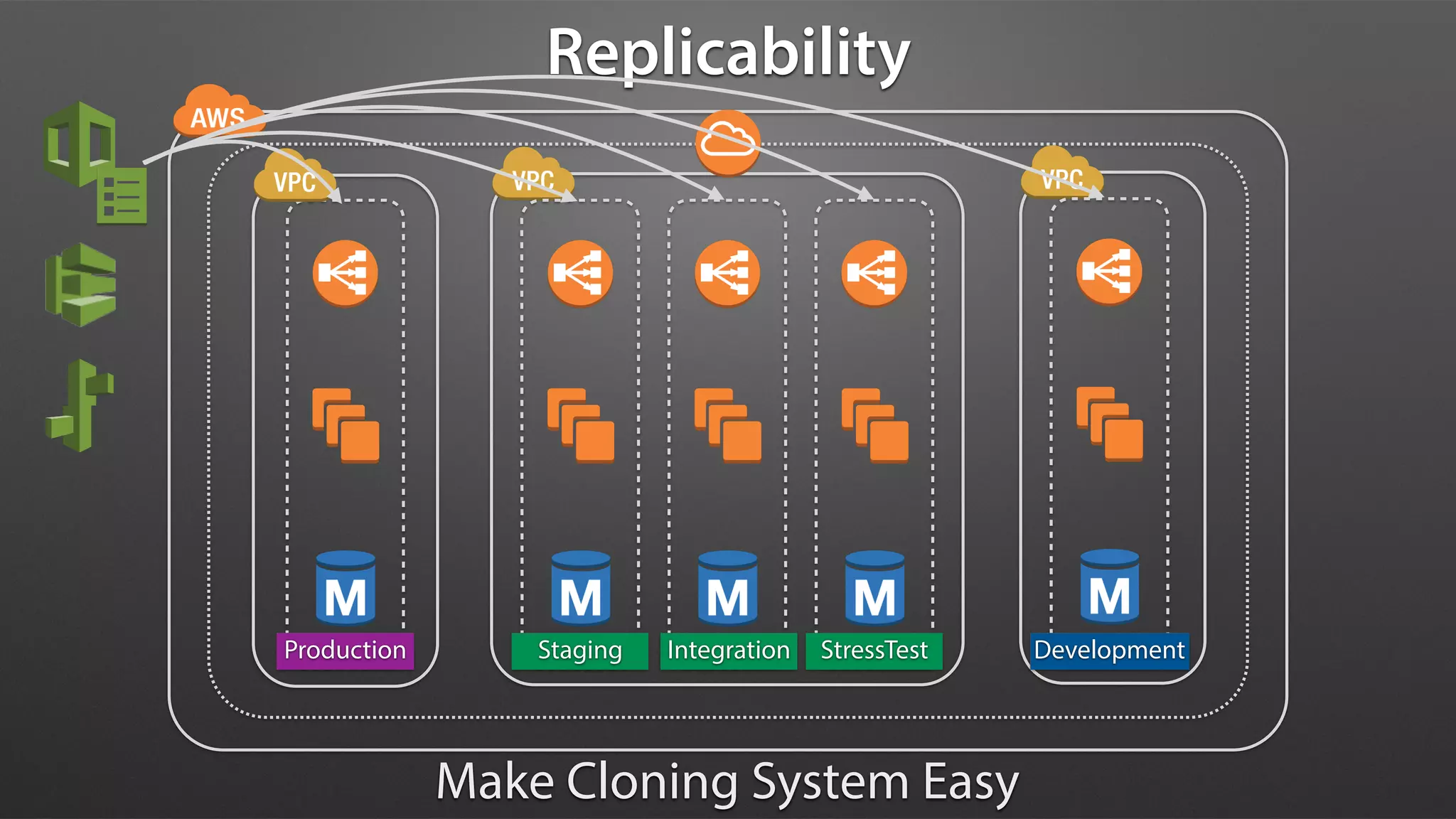 Replicability
Production Staging Integration StressTest Development
Make Cloning System Easy
 