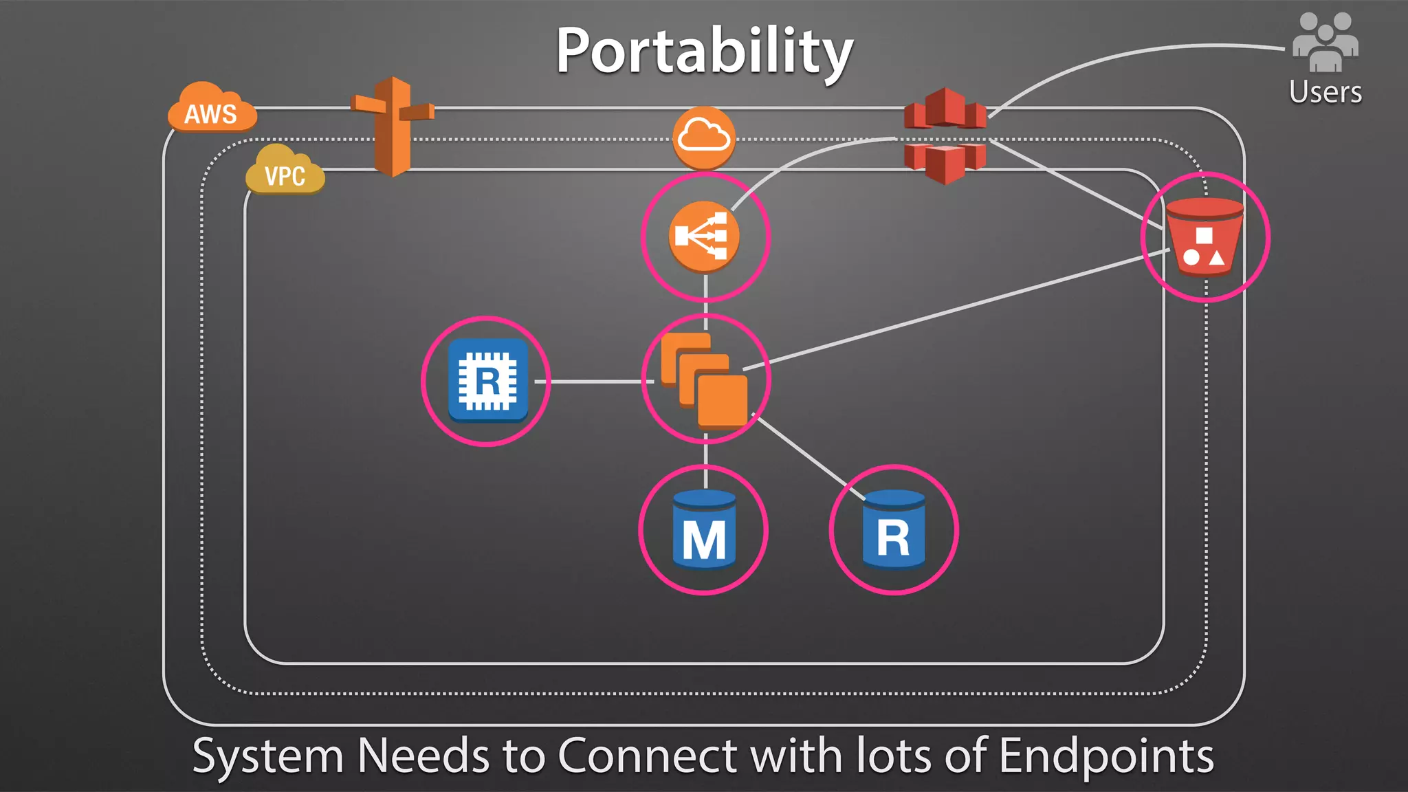 Portability Users
System Needs to Connect with lots of Endpoints
 