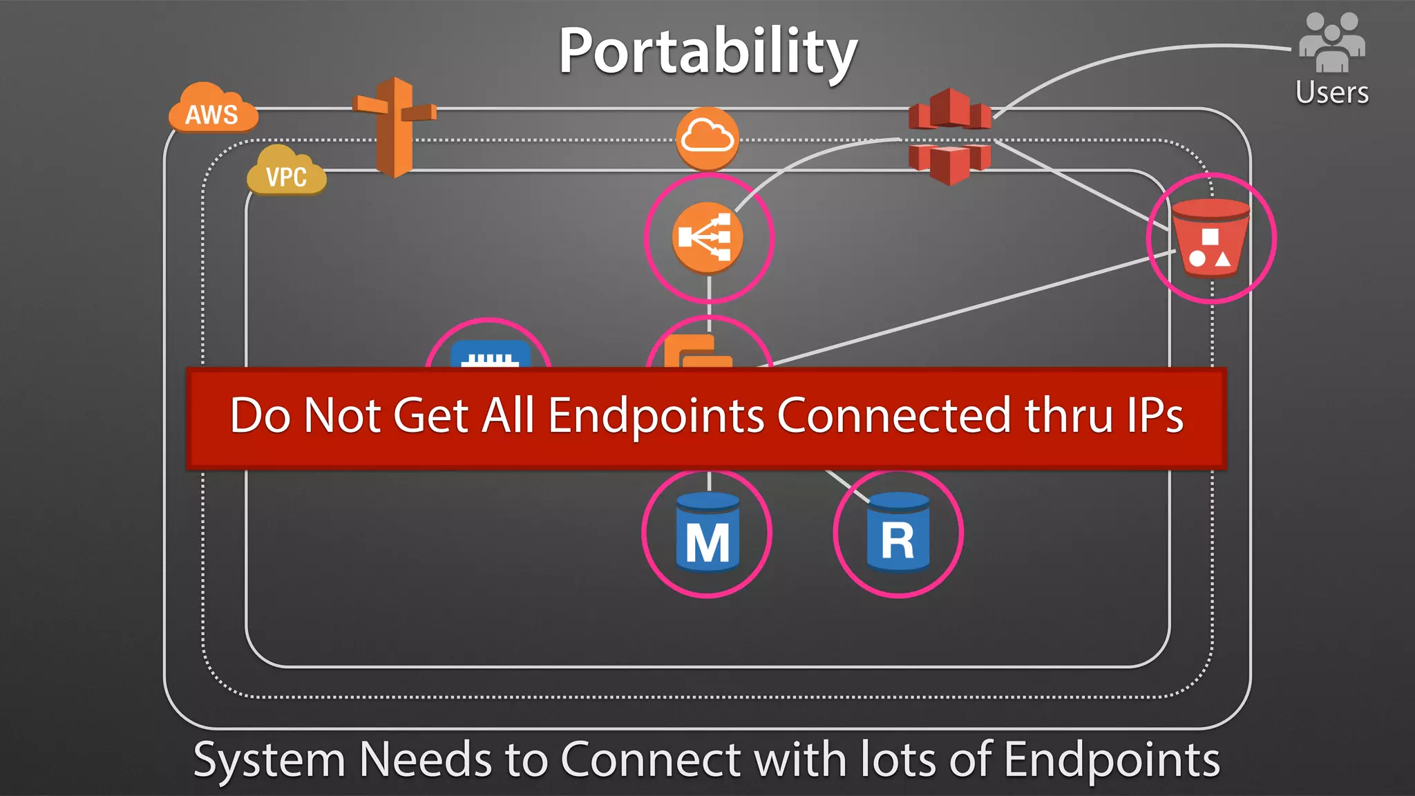 Portability Users
System Needs to Connect with lots of Endpoints
Do Not Get All Endpoints Connected thru IPs
 