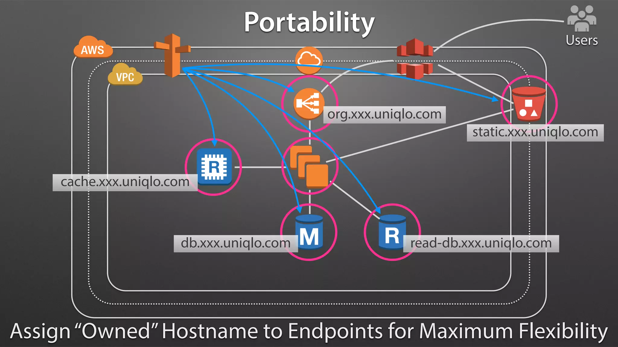 Users
org.xxx.uniqlo.com
read-db.xxx.uniqlo.comdb.xxx.uniqlo.com
cache.xxx.uniqlo.com
Portability
Assign“Owned”Hostname to Endpoints for Maximum Flexibility
static.xxx.uniqlo.com
 