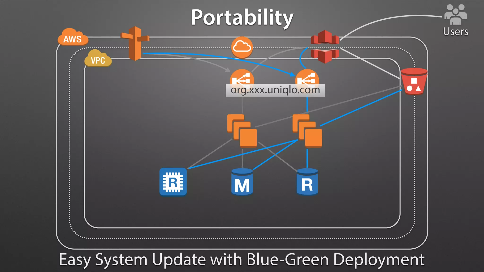 Users
org.xxx.uniqlo.com
Portability
Easy System Update with Blue-Green Deployment
 