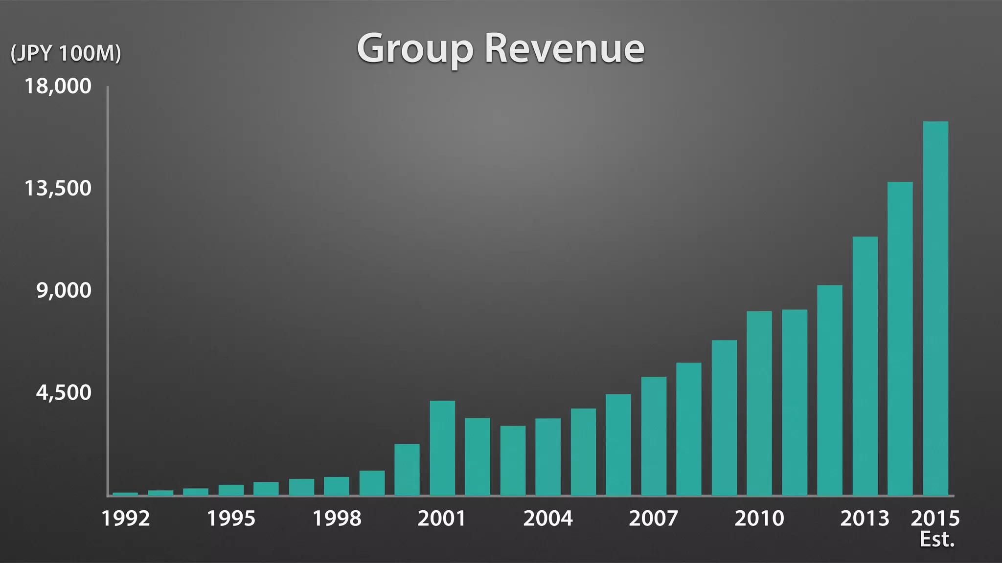 4,500
9,000
13,500
18,000
1992 1995 1998 2001 2004 2007 2010 2013 2015
(JPY 100M)
Est.
Group Revenue
 