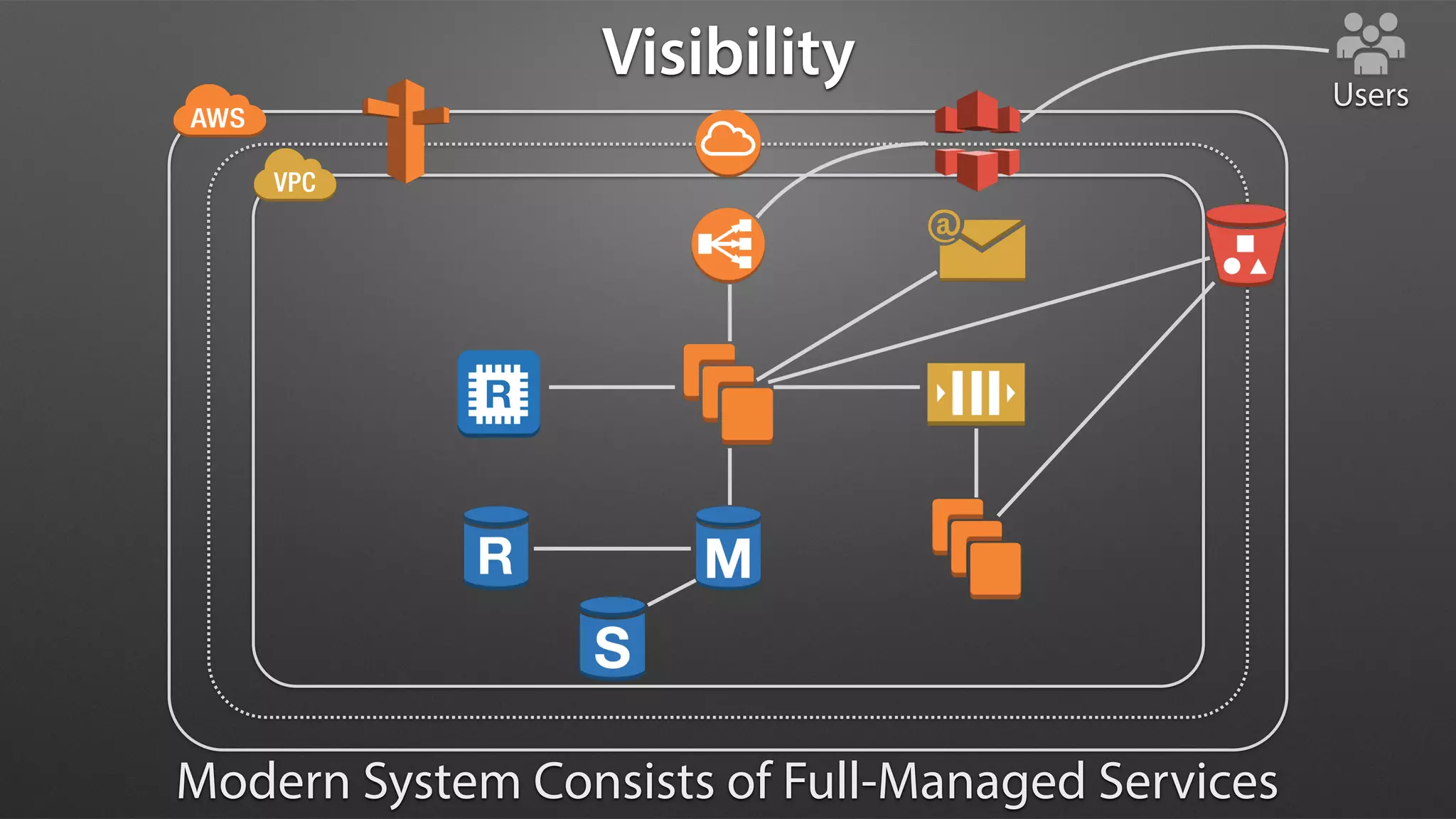 Visibility Users
Modern System Consists of Full-Managed Services
 