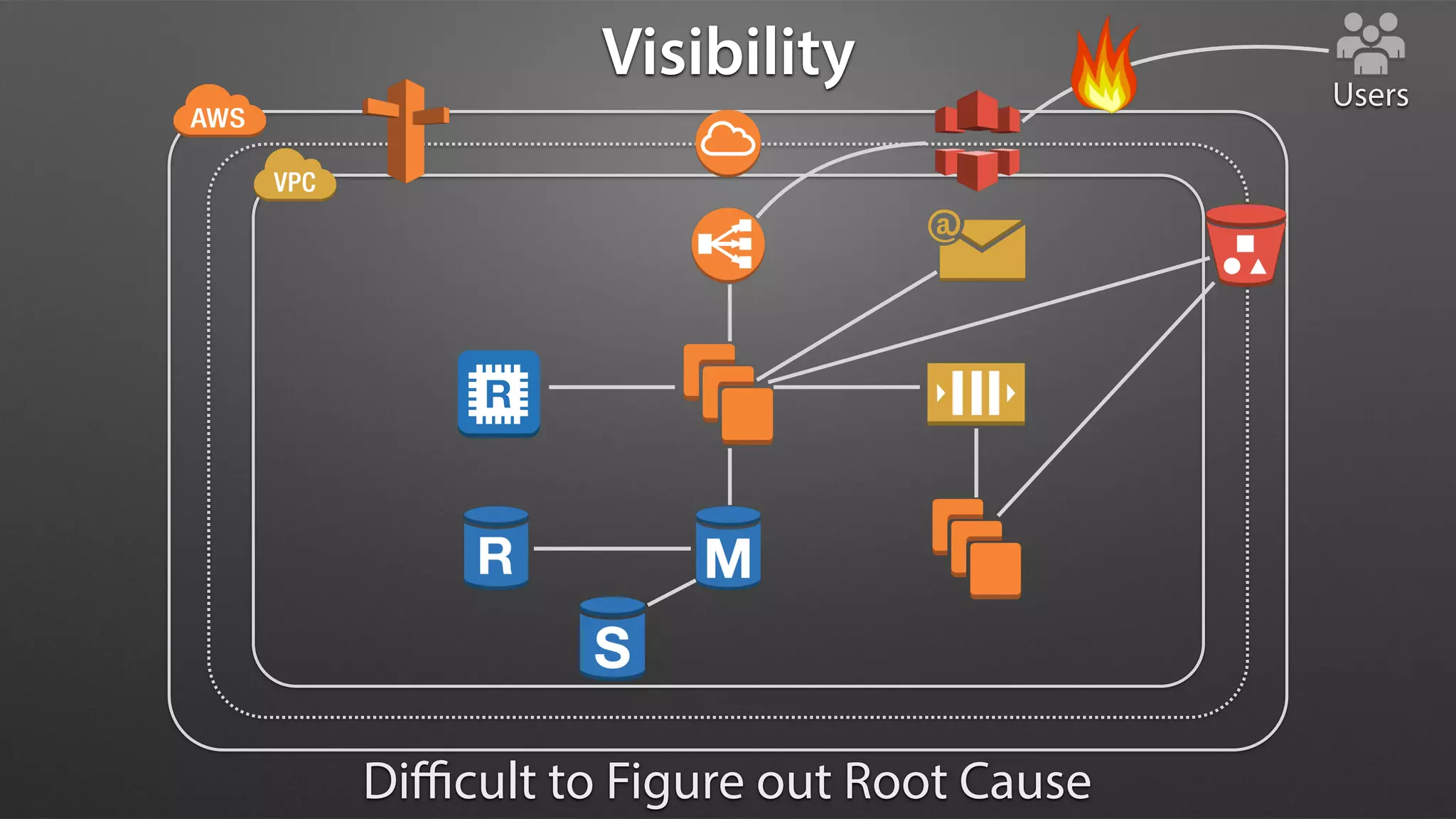 Users
Visibility
Diﬃcult to Figure out Root Cause
 