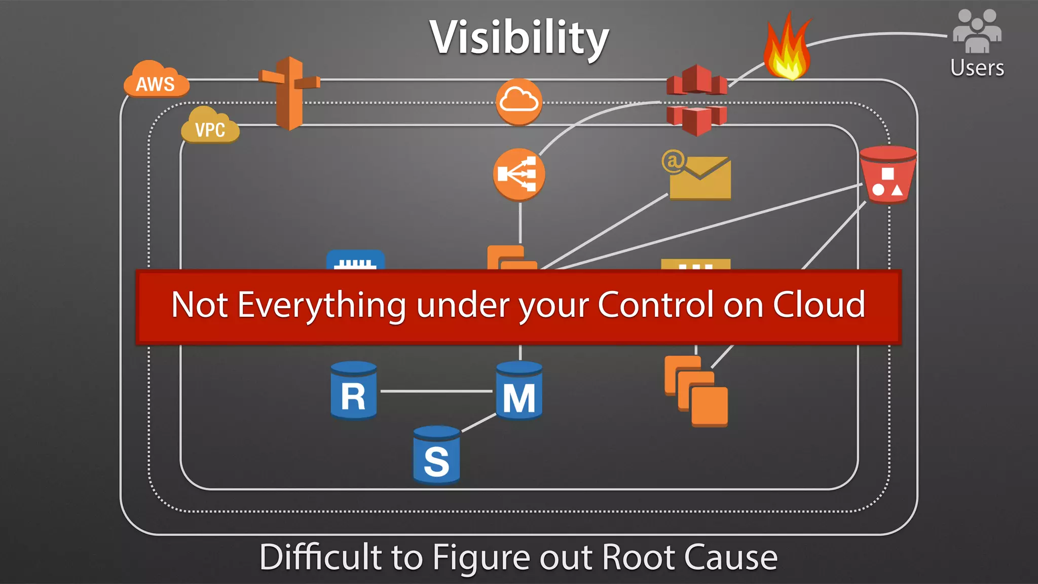 Users
Visibility
Diﬃcult to Figure out Root Cause
Not Everything under your Control on Cloud
 
