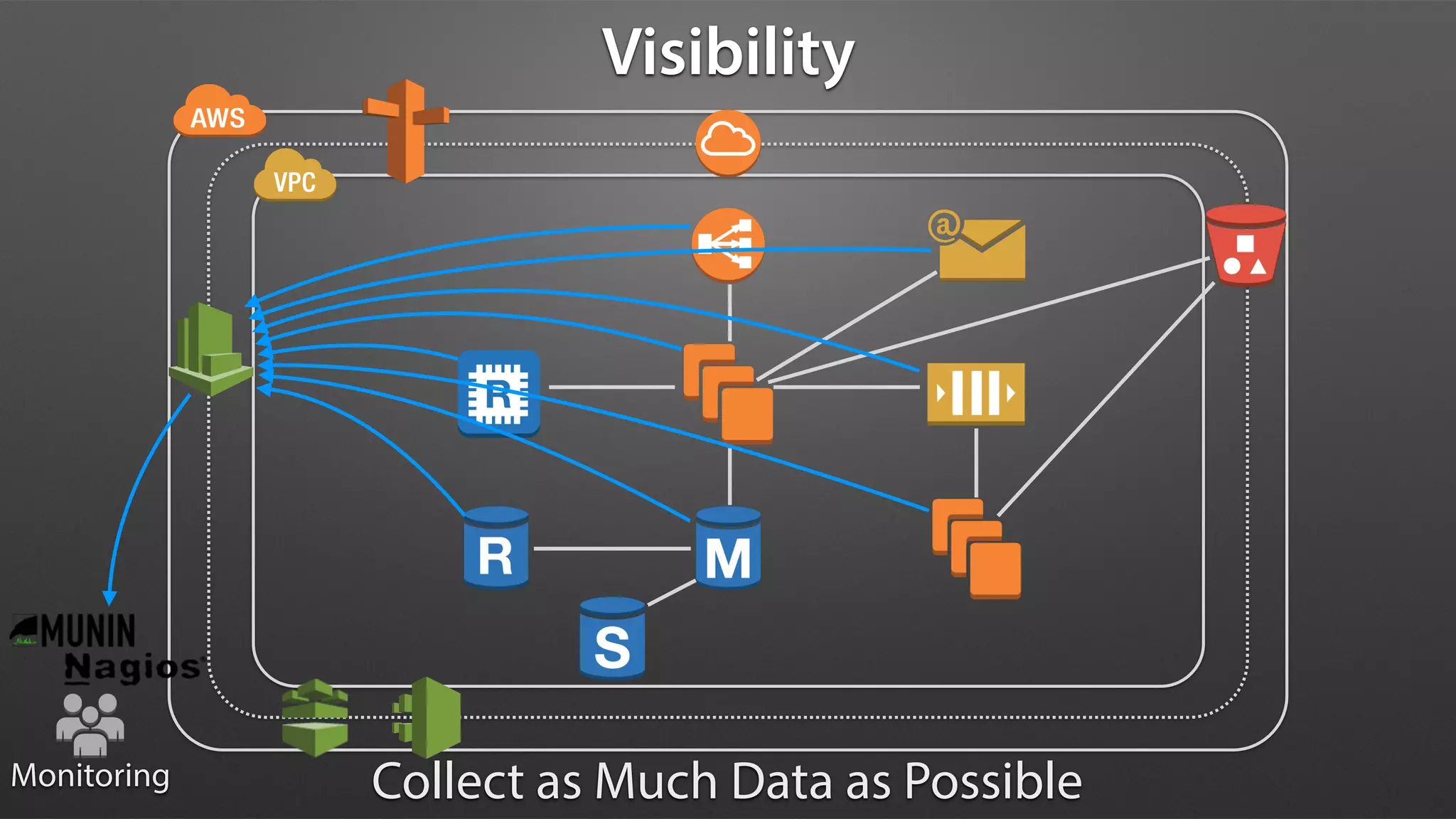 Monitoring
Visibility
Collect as Much Data as Possible
 