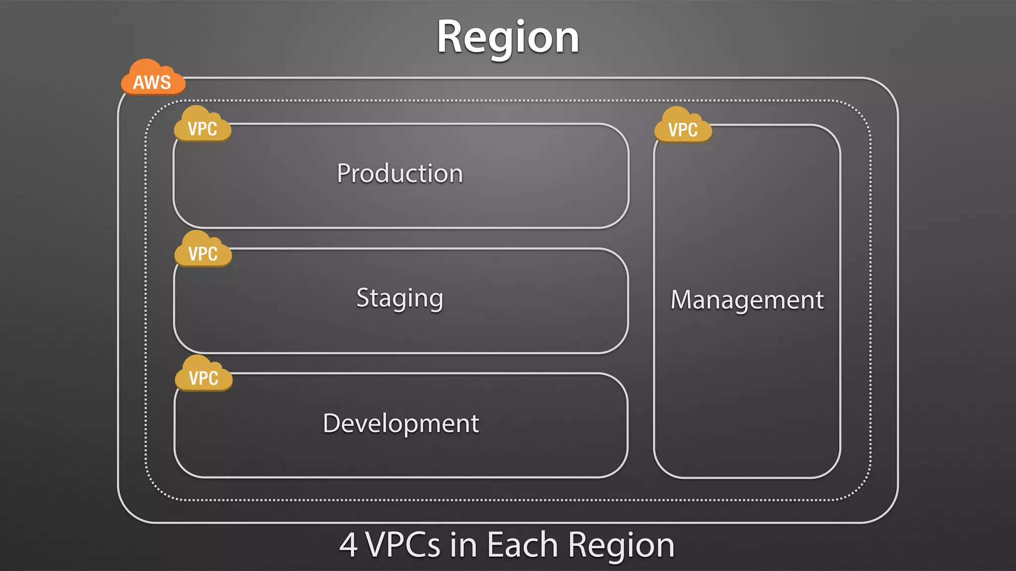 Production
Staging
Development
Management
4 VPCs in Each Region
Region
 