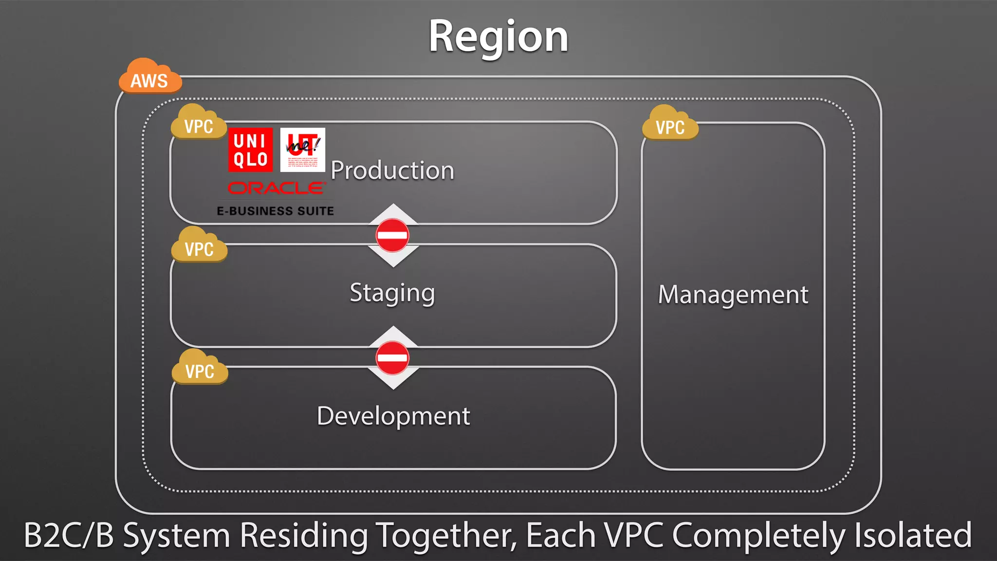 Production
Staging
Development
Management
B2C/B System Residing Together, Each VPC Completely Isolated
Region
 