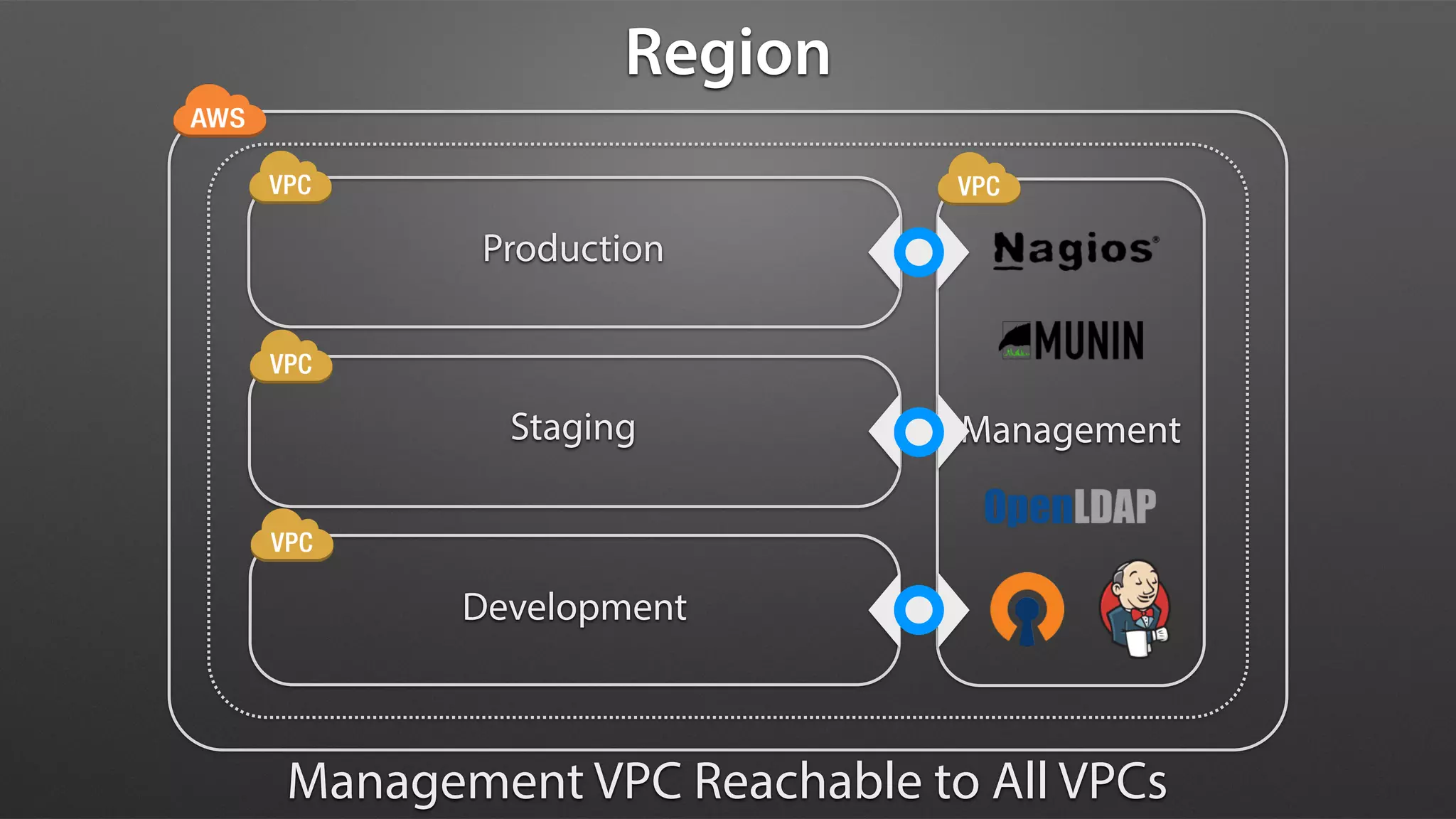 Production
Staging
Development
Management
Management VPC Reachable to All VPCs
Region
 