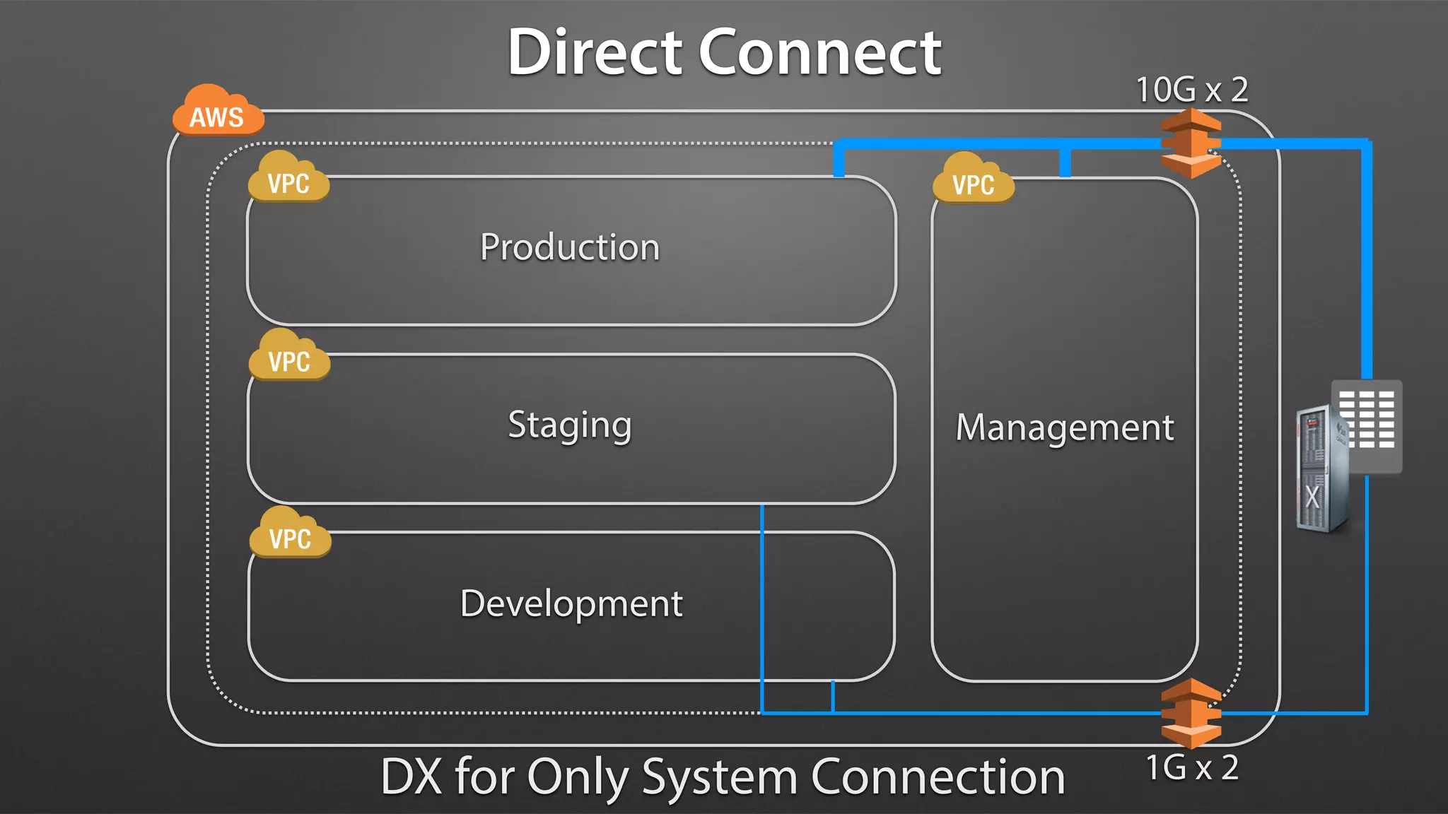 Production
Staging
Development
Management
10G x 2
1G x 2DX for Only System Connection
Direct Connect
 
