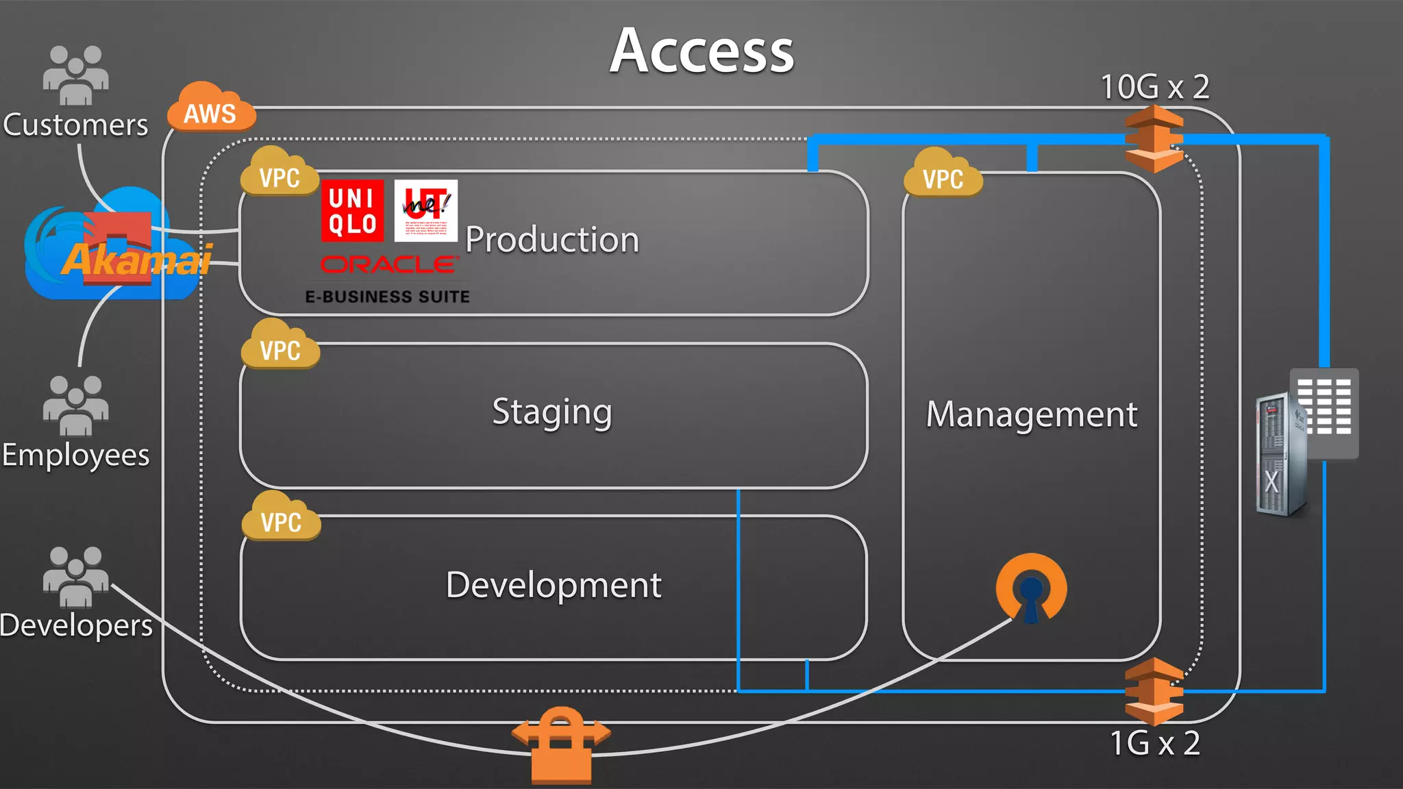 Production
Staging
Development
Management
10G x 2
1G x 2
Customers
Employees
Developers
Access
 