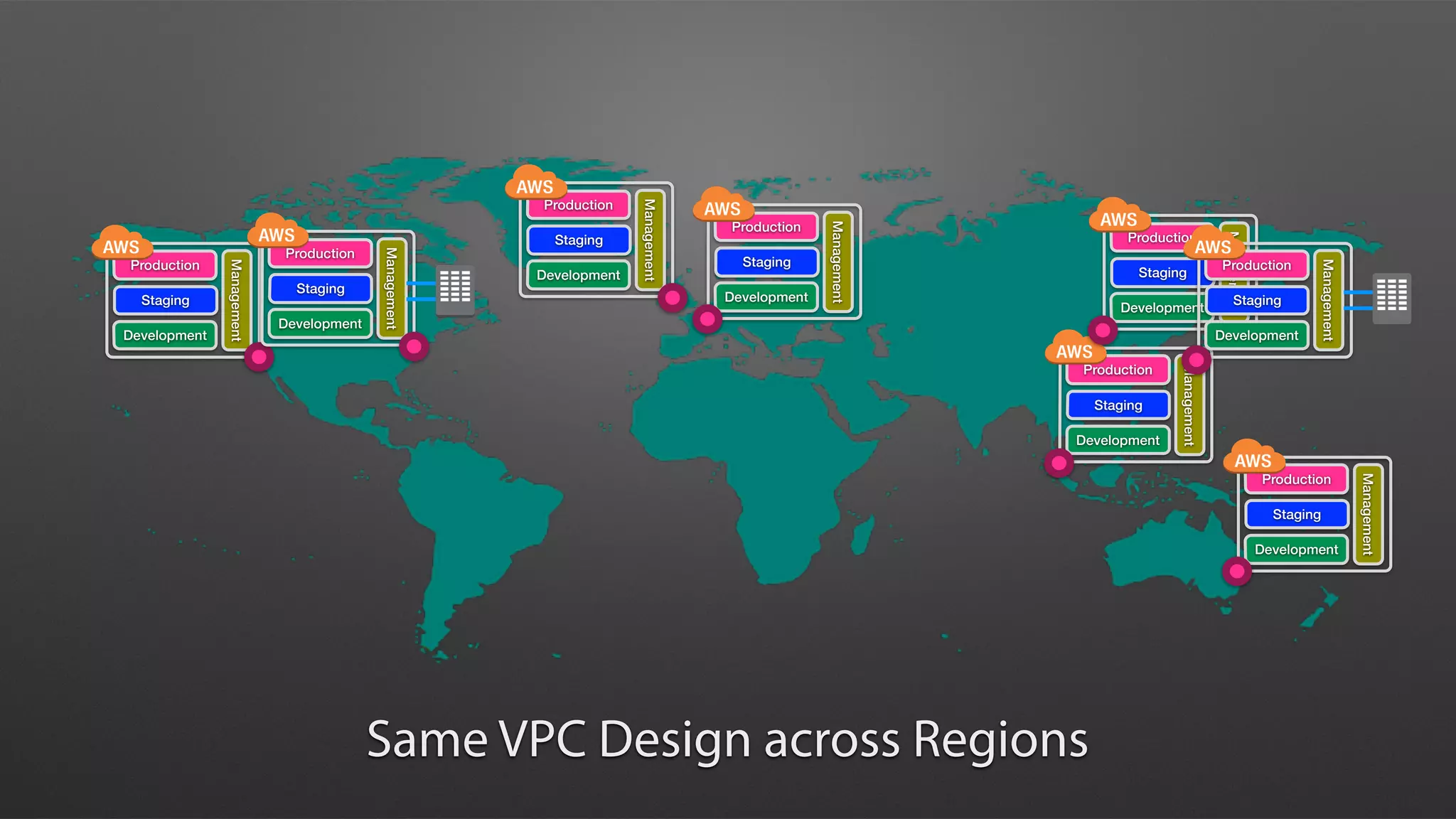 Management
Production
Staging
Development
Same VPC Design across Regions
Management
Production
Staging
Development
Management
Production
Staging
Development
Management
Production
Staging
Development
Management
Production
Staging
Development
Management
Production
Staging
Development
Management
Production
Staging
Development
Management
Production
Staging
Development
 