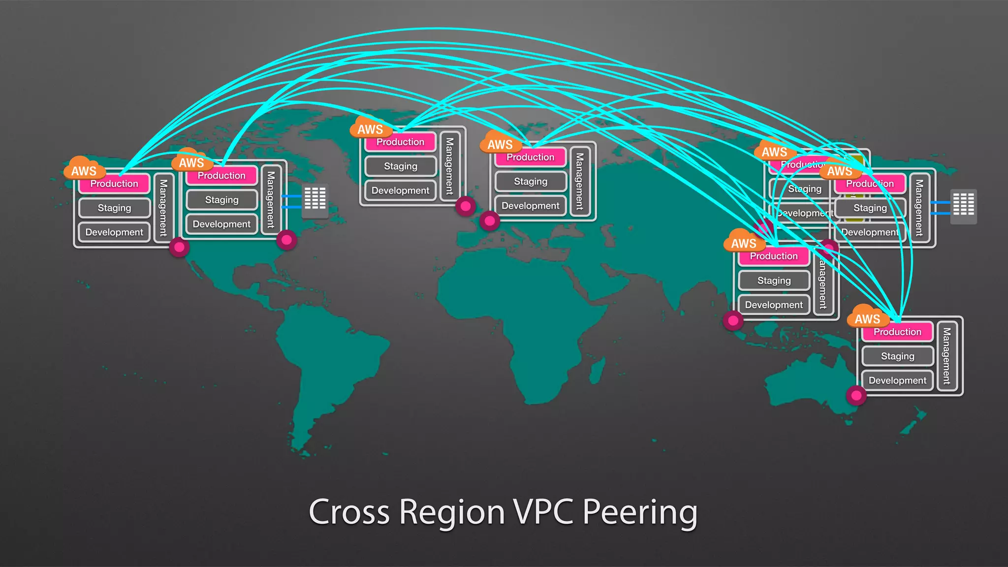 Management
Production
Staging
Development
Management
Production
Staging
Development
Management
Production
Staging
Development
Management
Production
Staging
Development
Management
Production
Staging
Development
Management
Production
Staging
Development
Management
Production
Staging
Development
Management
Production
Staging
Development
Cross Region VPC Peering
 