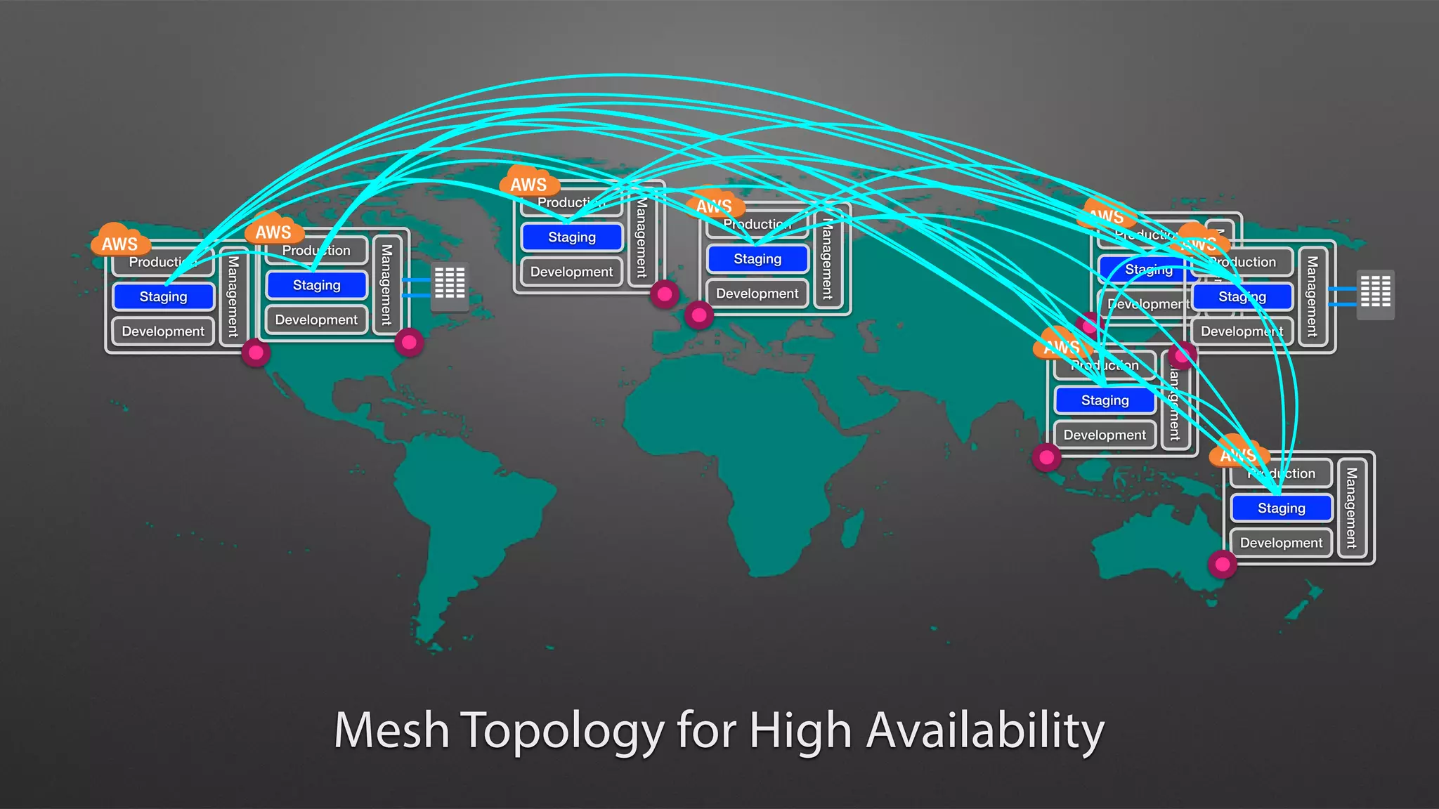 Management
Production
Staging
Development
Mesh Topology for High Availability
Management
Production
Staging
Development
Management
Production
Staging
Development
Management
Production
Staging
Development
Management
Production
Staging
Development
Management
Production
Staging
Development
Management
Production
Staging
Development
Management
Production
Staging
Development
 