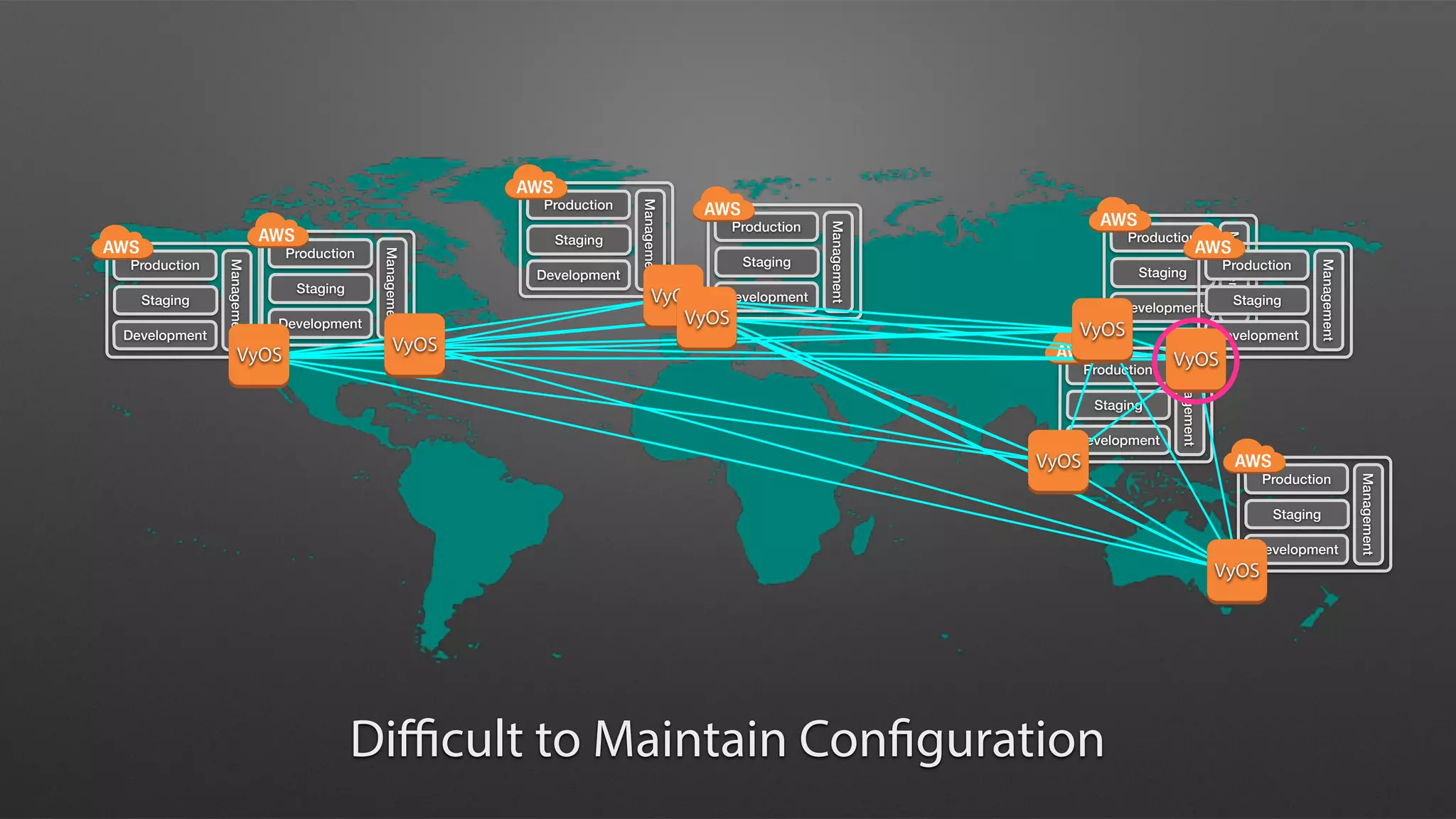 Management
Production
Staging
Development
Management
Production
Staging
Development
Management
Production
Staging
Development
Management
Production
Staging
Development
Management
Production
Staging
Development
Management
Production
Staging
Development
Management
Production
Staging
Development
Management
Production
Staging
Development
VyOS
VyOS
VyOS
VyOS
VyOS
VyOS
VyOS
VyOS
Diﬃcult to Maintain Configuration
 