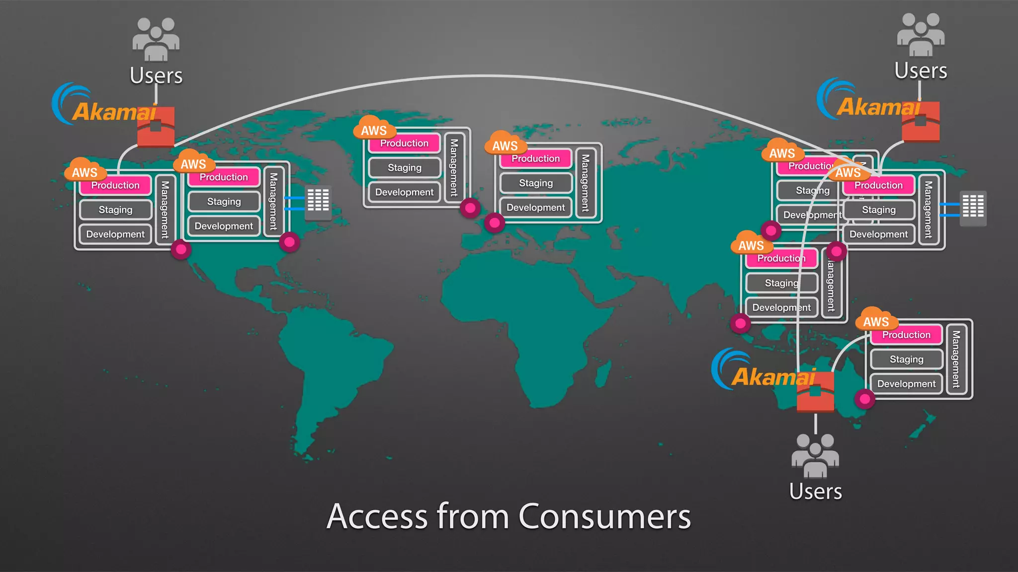 Management
Production
Staging
Development
Access from Consumers
Management
Production
Staging
Development
Management
Production
Staging
Development
Management
Production
Staging
Development
Management
Production
Staging
Development
Management
Production
Staging
Development
Management
Production
Staging
Development
Management
Production
Staging
Development
Users Users
Users
 