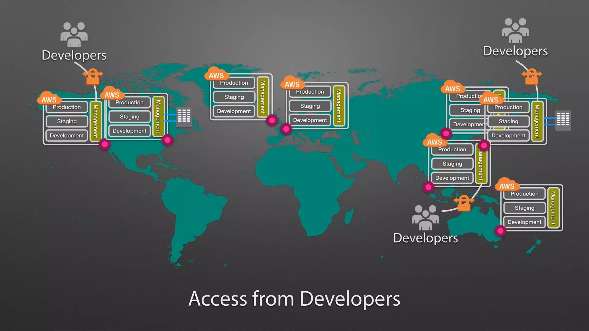 Management
Production
Staging
Development
Access from Developers
Management
Production
Staging
Development
Management
Production
Staging
Development
Management
Production
Staging
Development
Management
Production
Staging
Development
Management
Production
Staging
Development
Management
Production
Staging
Development
Management
Production
Staging
Development
Developers Developers
Developers
 