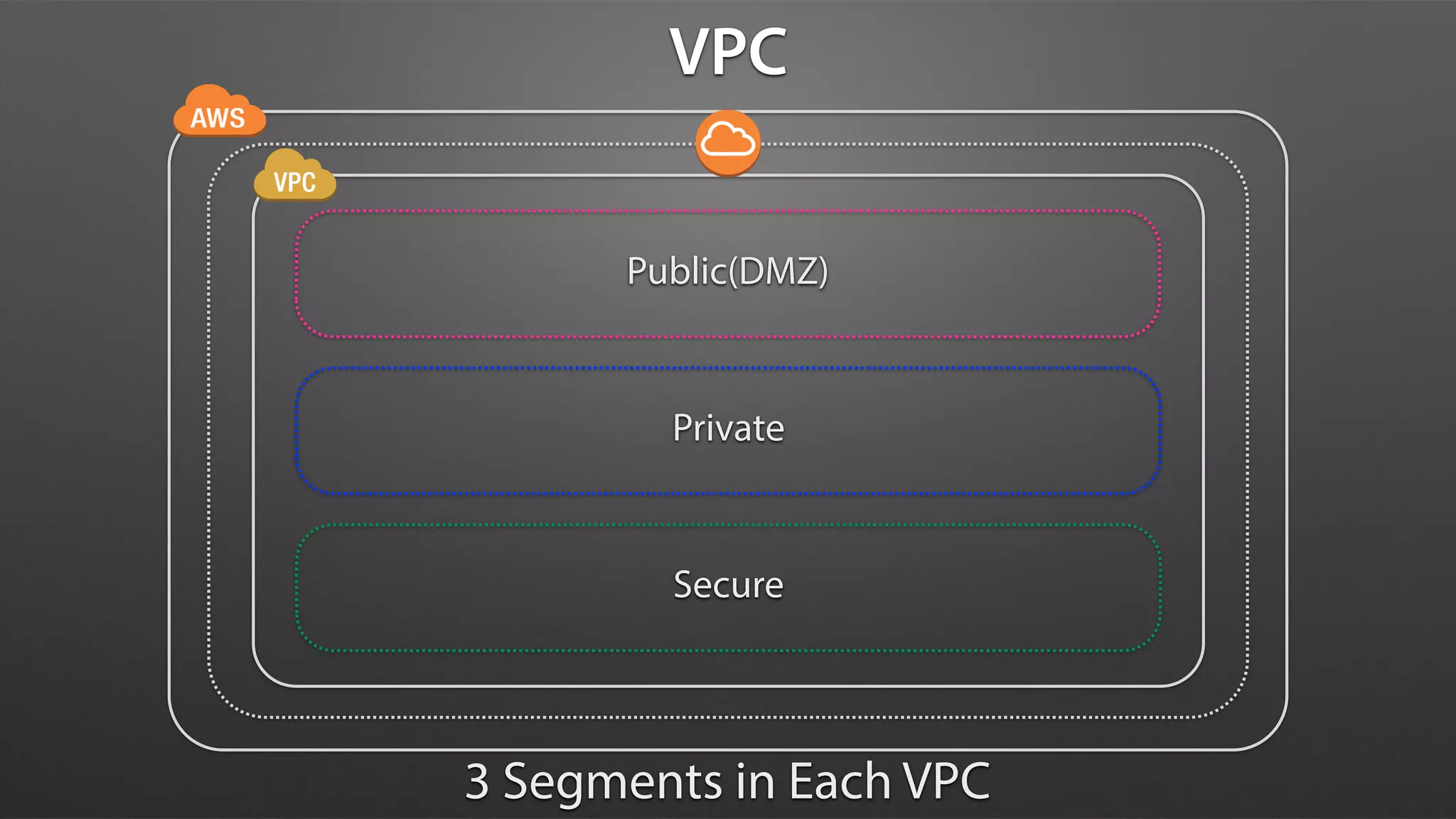 Public(DMZ)
Private
Secure
3 Segments in Each VPC
VPC
 